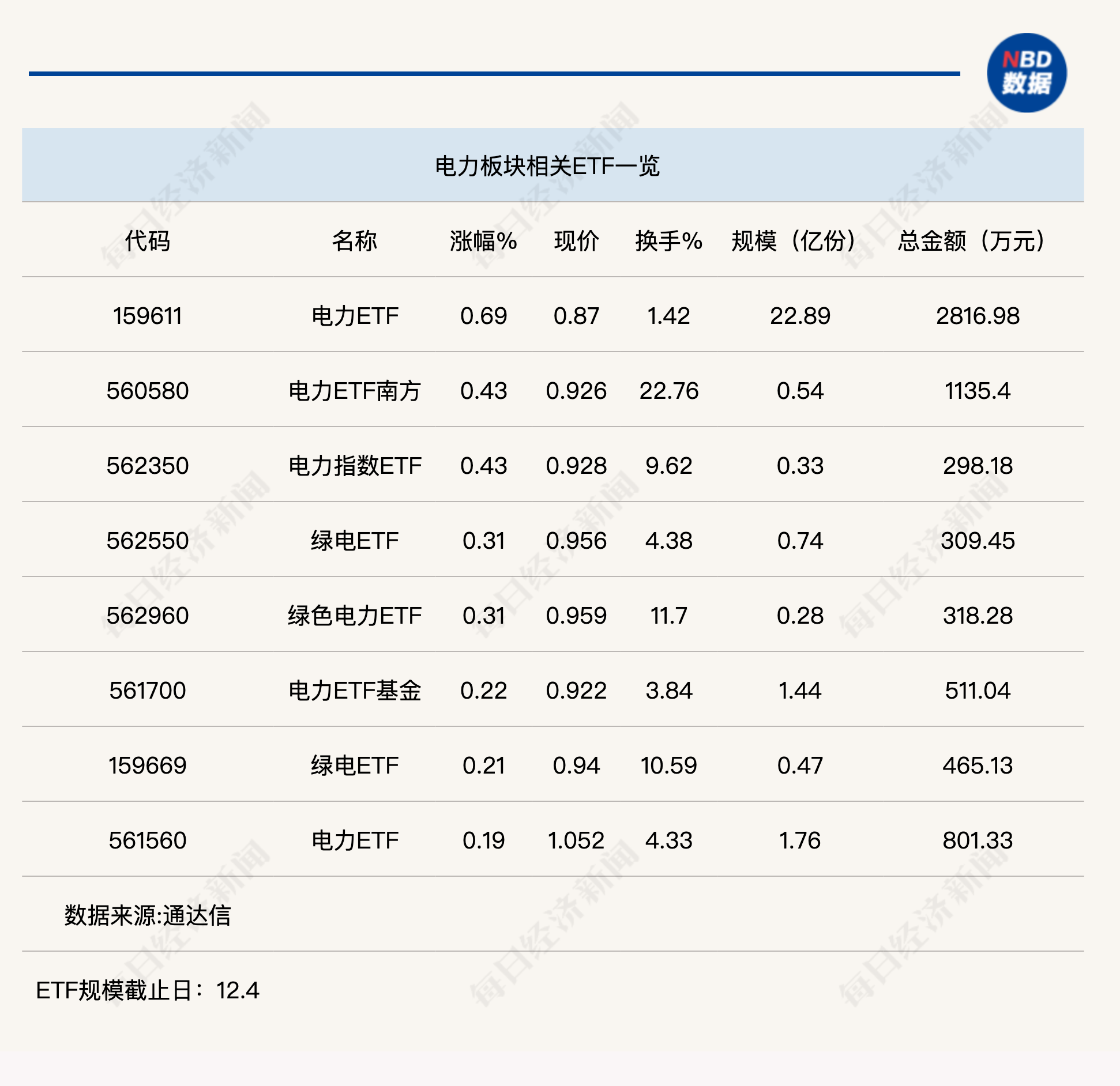 行业ETF风向标丨热点行业涣散，电力ETF半日整体小幅反弹