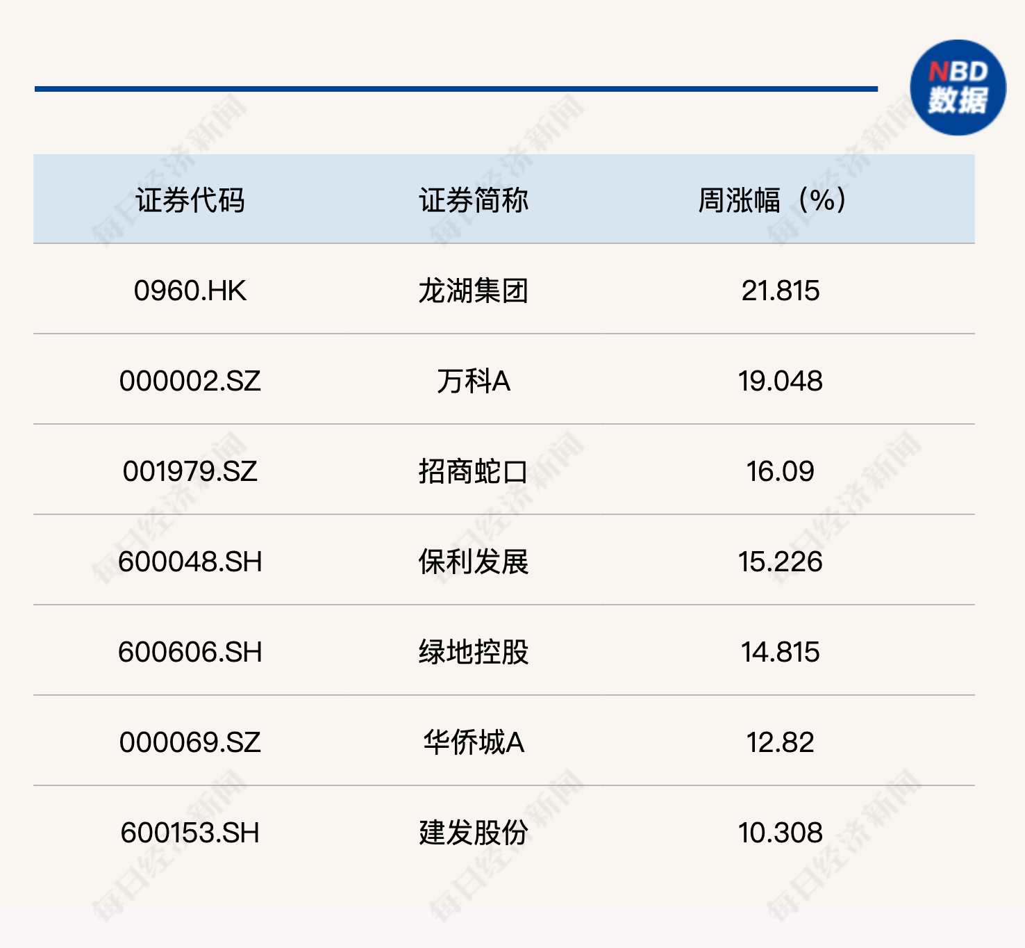 单周再涨3.28%！每经品牌100指数剑指千点大关