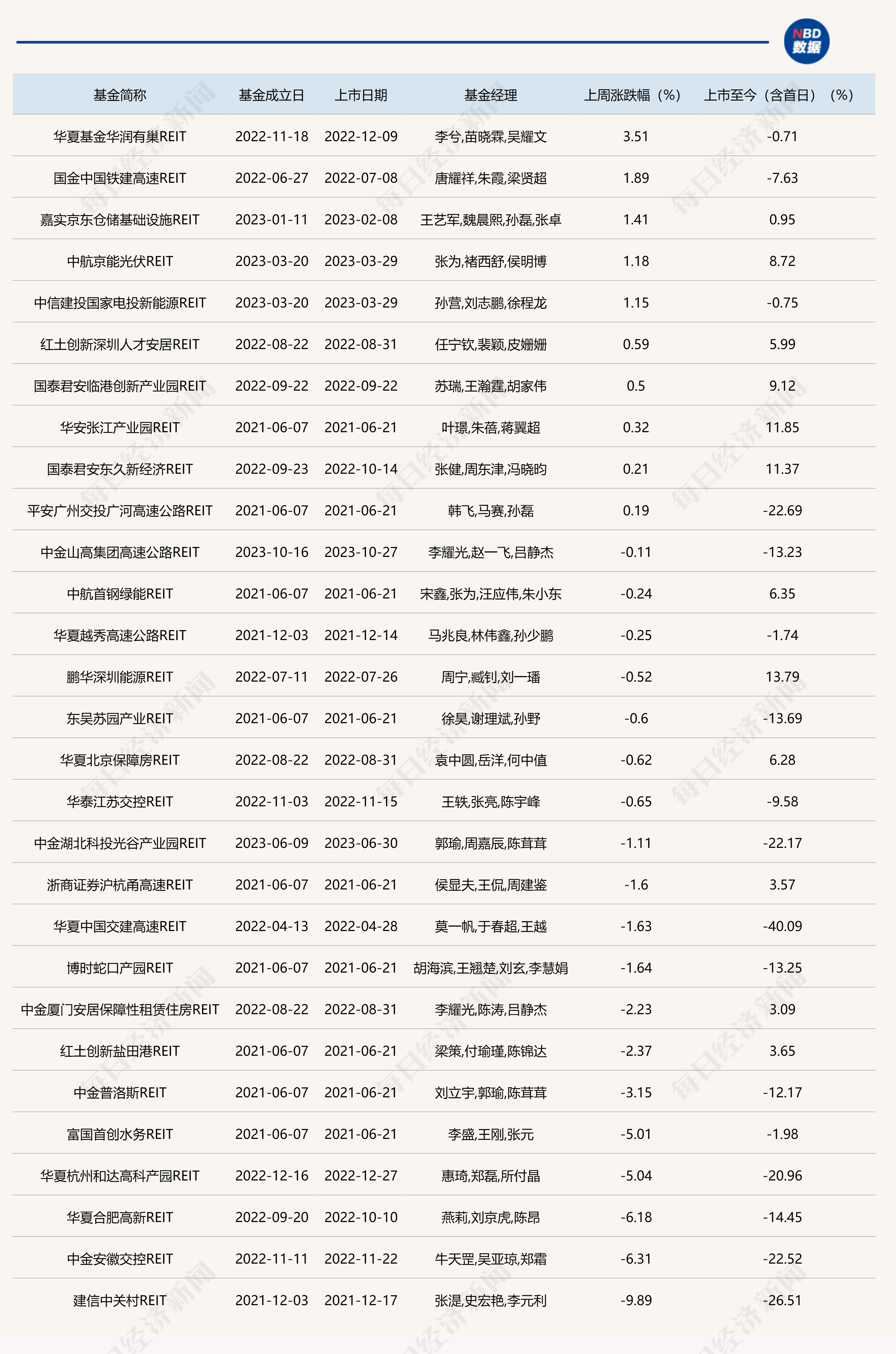 年内宣布增持的公募REITs达11只，又有新产品获批挂网