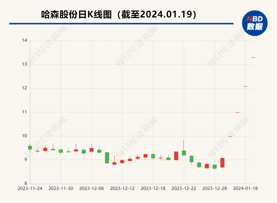 哈森股份四连板  重组标的对苹果产业链存在重大依赖