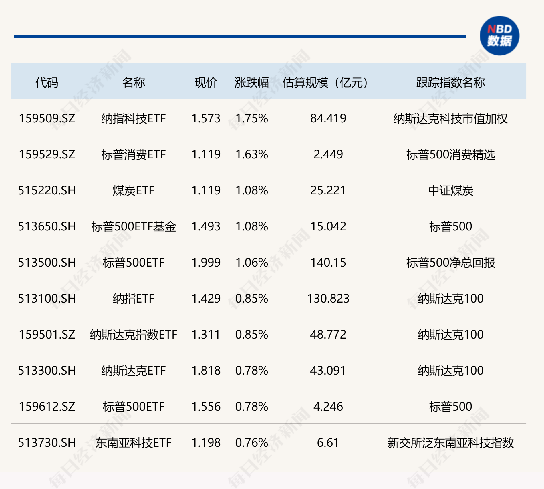 ETF今日收评 | 纳指科技、标普消费等ETF涨幅居前，多只半导体相关ETF跌约4%