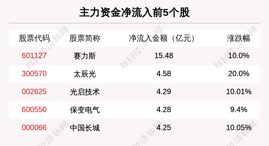 时刻快讯|主力资金青睐这5大概念板块