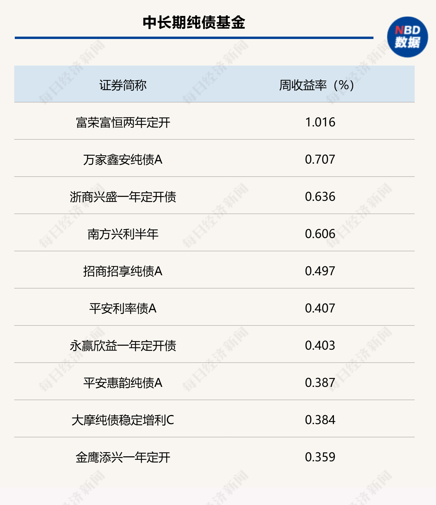 
          
            债市呈现震荡偏强态势，中长债基金业绩偏好，需关注利率债供给变化
        