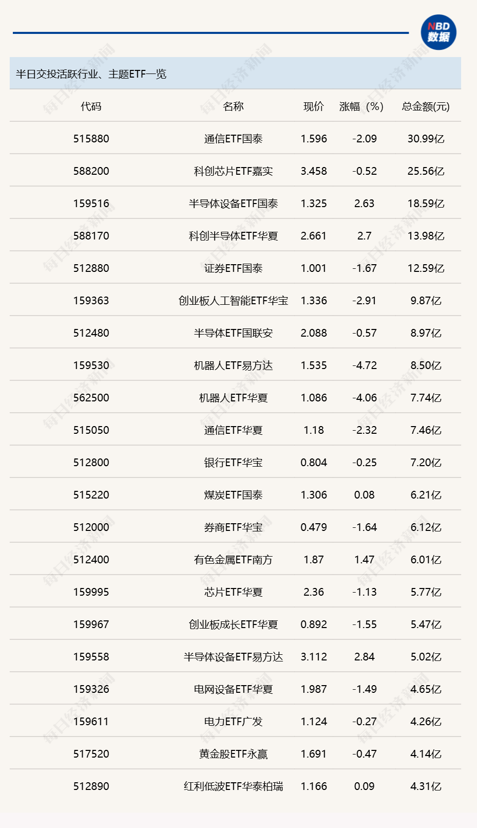 行业ETF风向标丨通信ETF国泰（515880）成交超30亿元，7只稀有金属ETF半日涨幅超2% (http://armanice.com/) wap 第1张