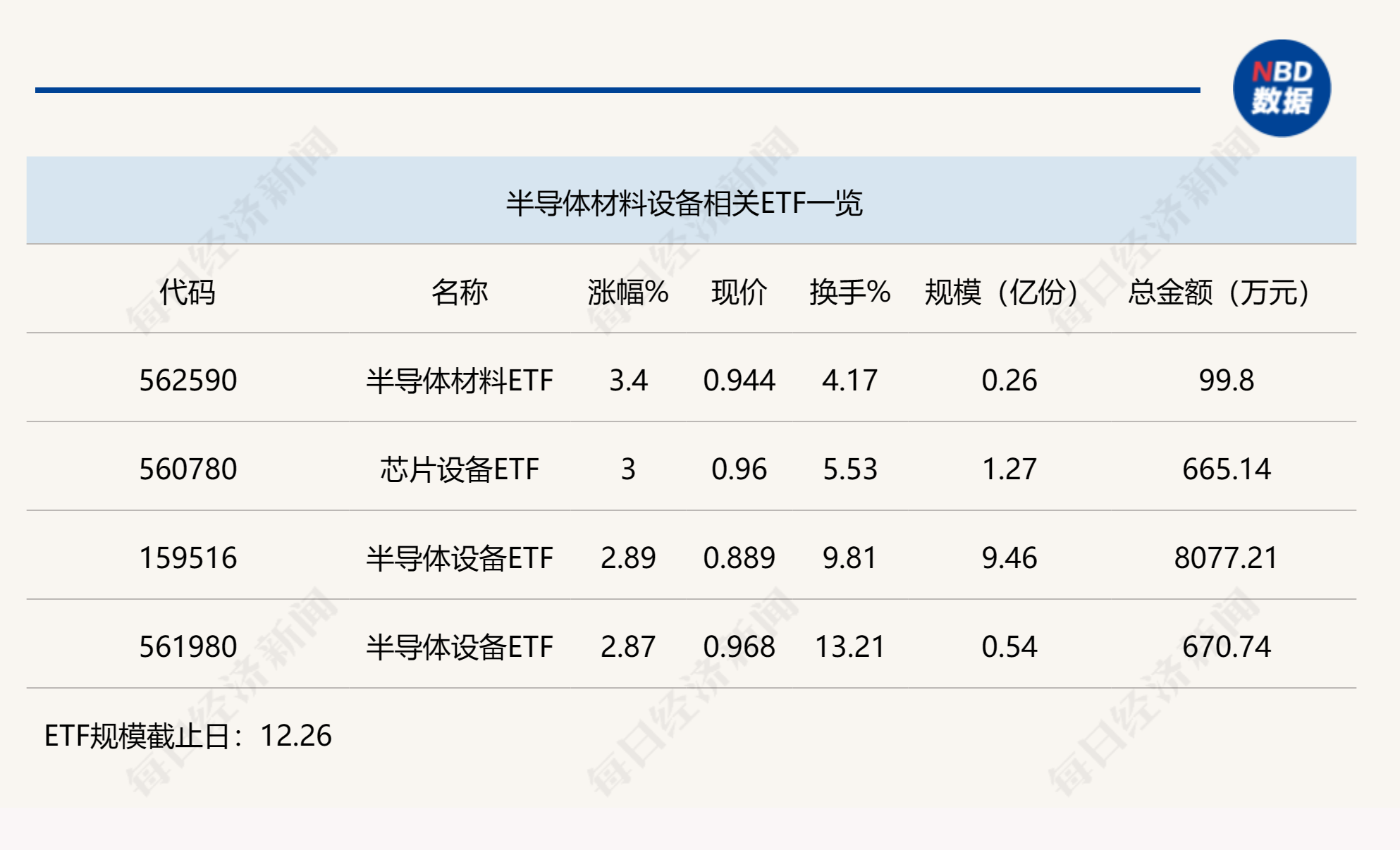 行业ETF风向标丨半导体行业迎集体反弹，材料设备领域ETF势头最猛