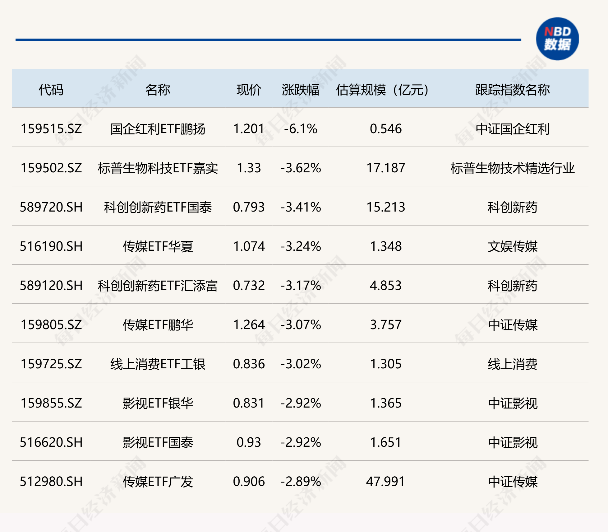 ETF今日收评 | 通信相关ETF涨超5%，创新药、传媒等ETF跌超3% (http://www.photoreceiver.com/) 财经 第2张