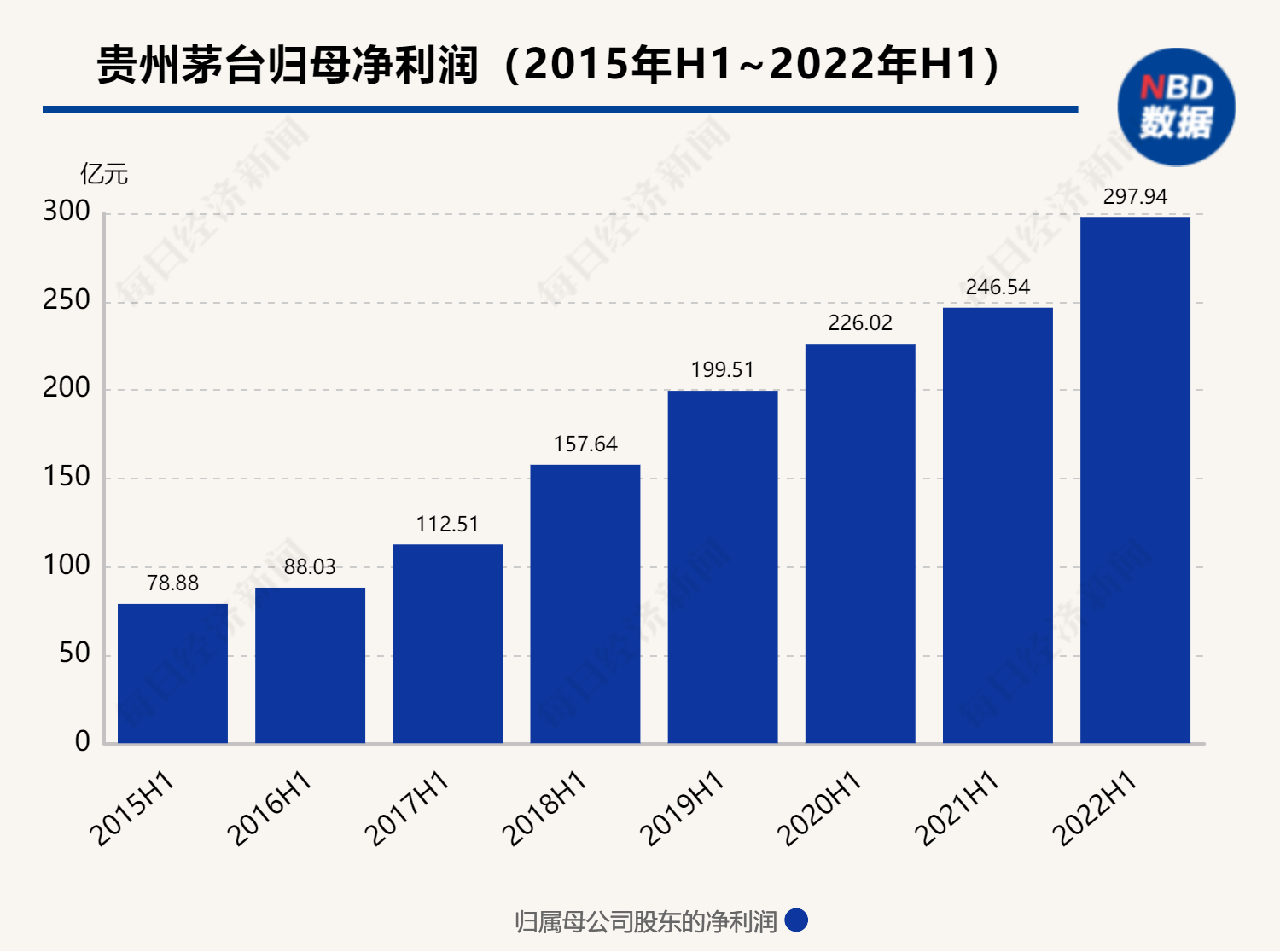 茅台2023年上半年业绩概览与营收构成拆解 - 知乎