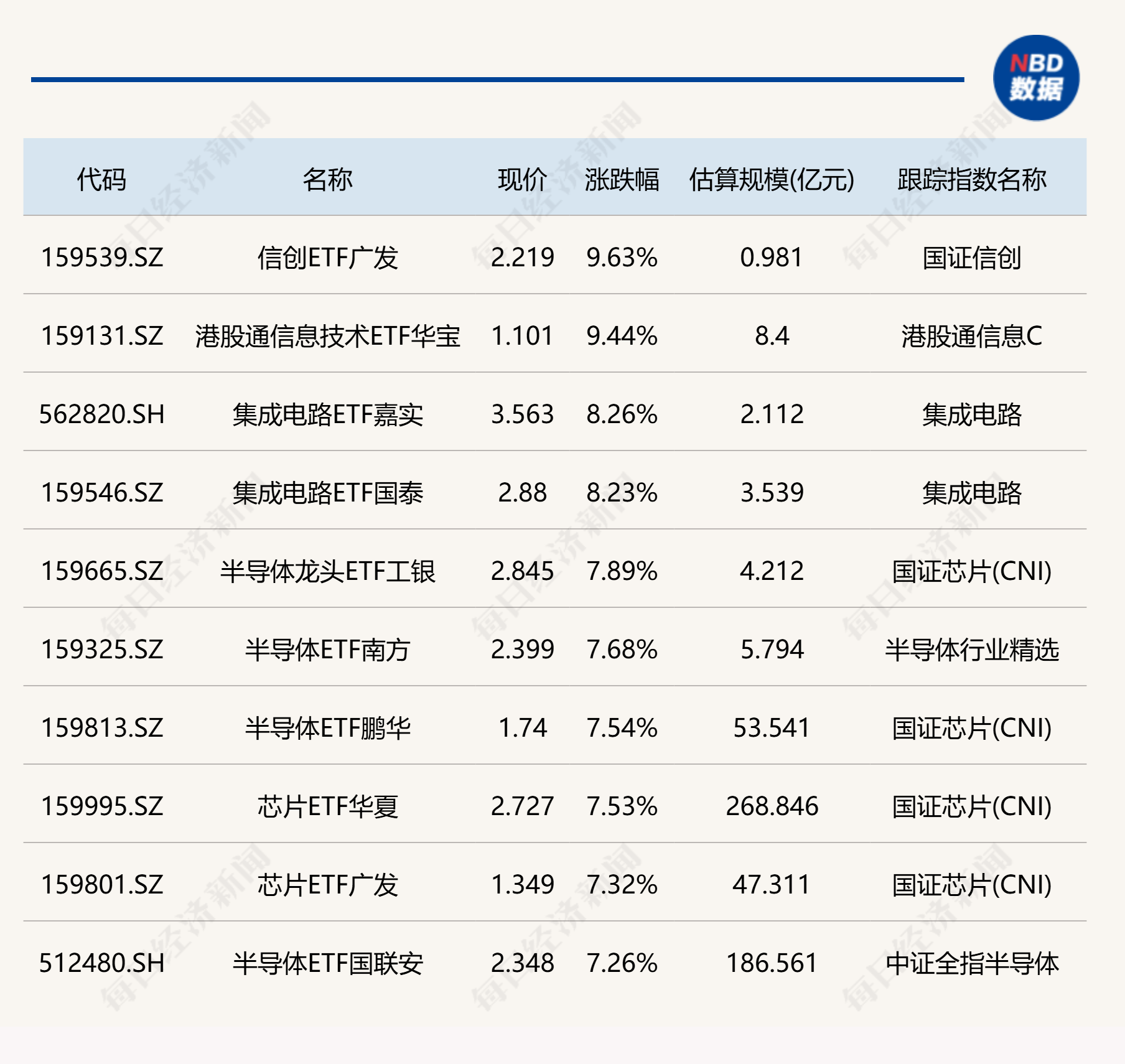 ETF今日收评 | 信创ETF广发、港股通信息技术ETF华宝涨超9%，集成电路ETF涨超8% (http://www.photoreceiver.com/) 财经 第1张