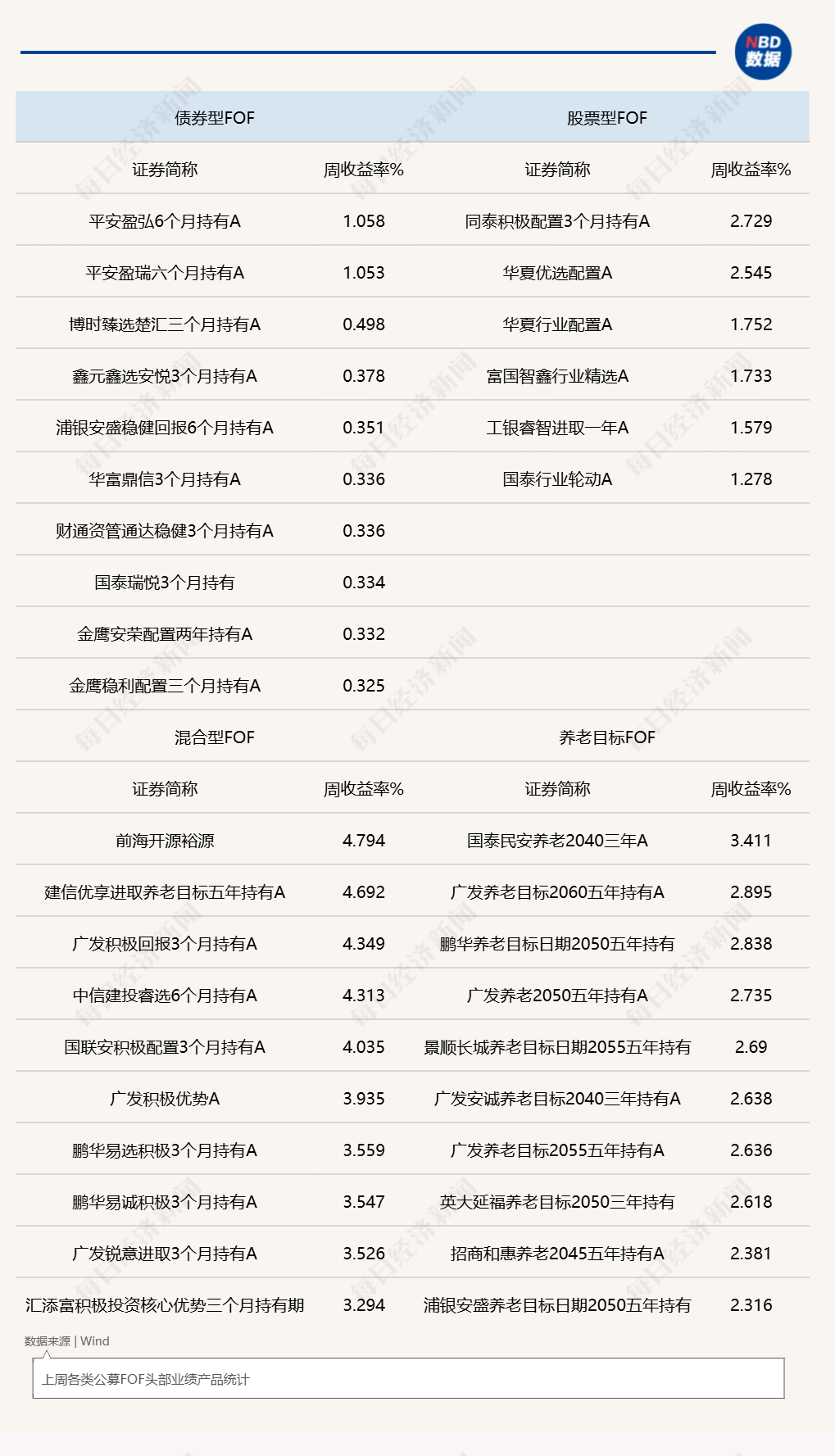 股票型FOF上周全数飘红，行业规模连续六季度增长 (http://www.kingbaby.com.cn/) wap 第1张