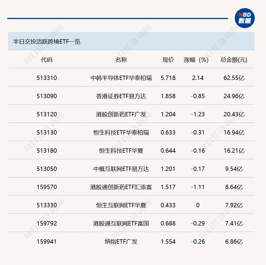 行业ETF风向标丨科创芯片ETF嘉实（588200）半日成交近30亿元，船舶ETF富国（560710）涨超4% (http://www.chichengjiaxiao.cn/) caij 第2张