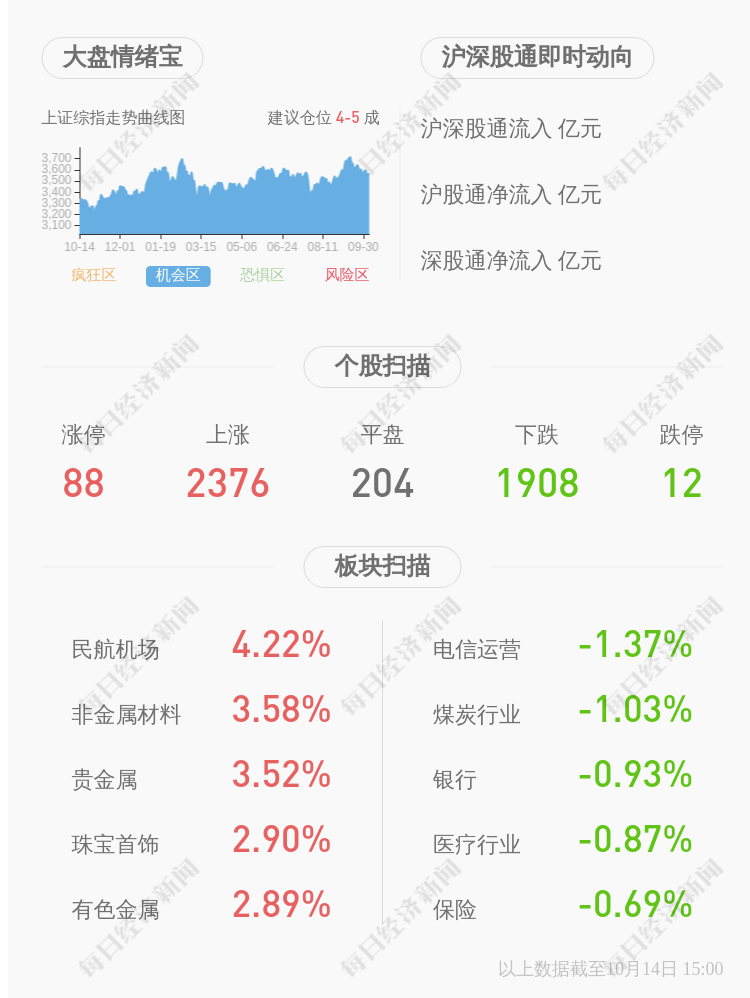 预增 红日药业 预计21年前三季度净利润5 99亿元 7 19亿元 同比增长0 每经网