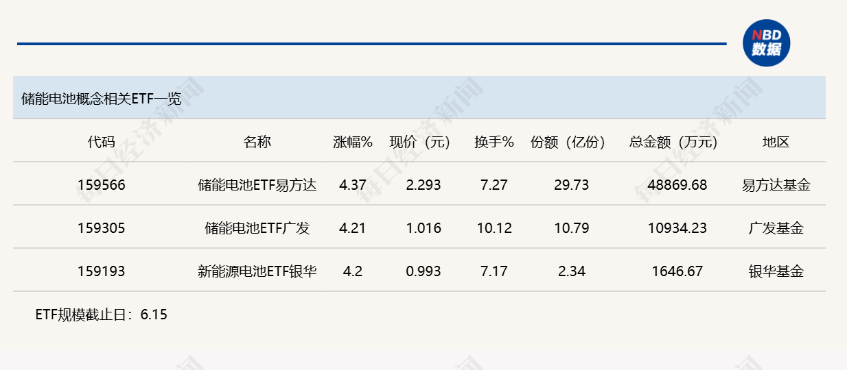 行业ETF风向标丨香港证券ETF易方达（513090）半日成交近50亿元，三只储能电池ETF半日涨幅超4% (http://armanice.com/) wap 第3张