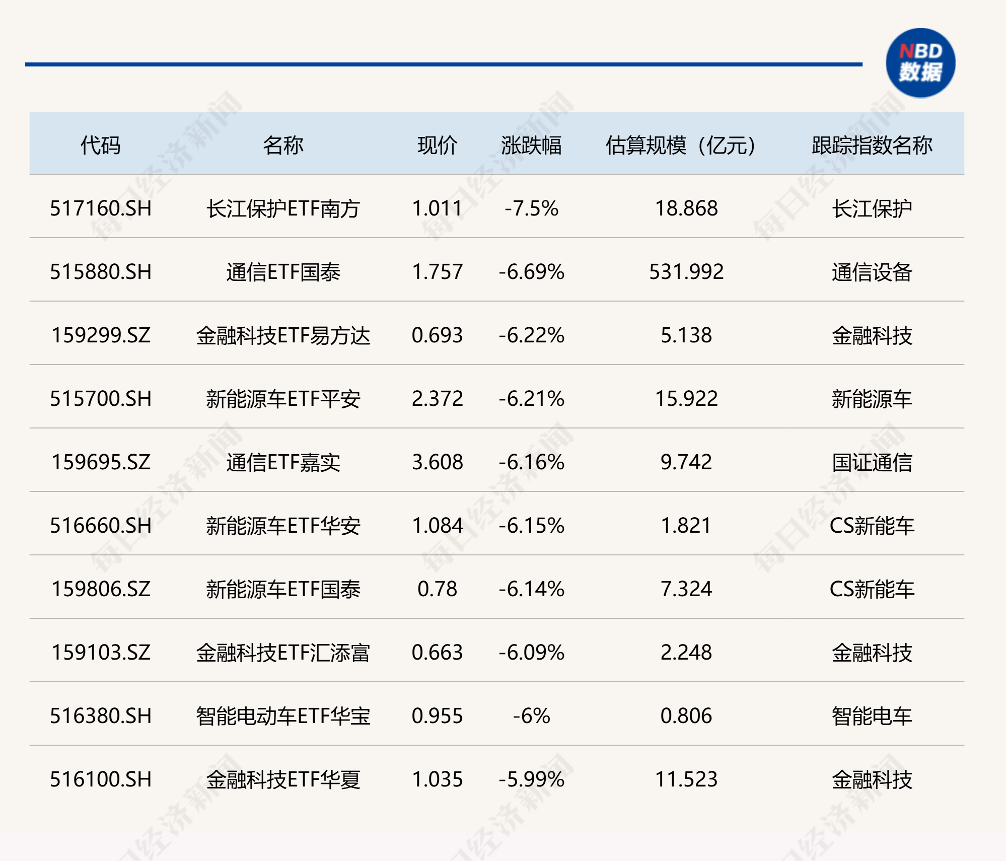 ETF今日收评 | 长三角ETF汇添富涨超5%，半导体设备相关ETF涨超3%，通信、金融科技等ETF跌超6% (http://www.kingbaby.com.cn/) wap 第2张