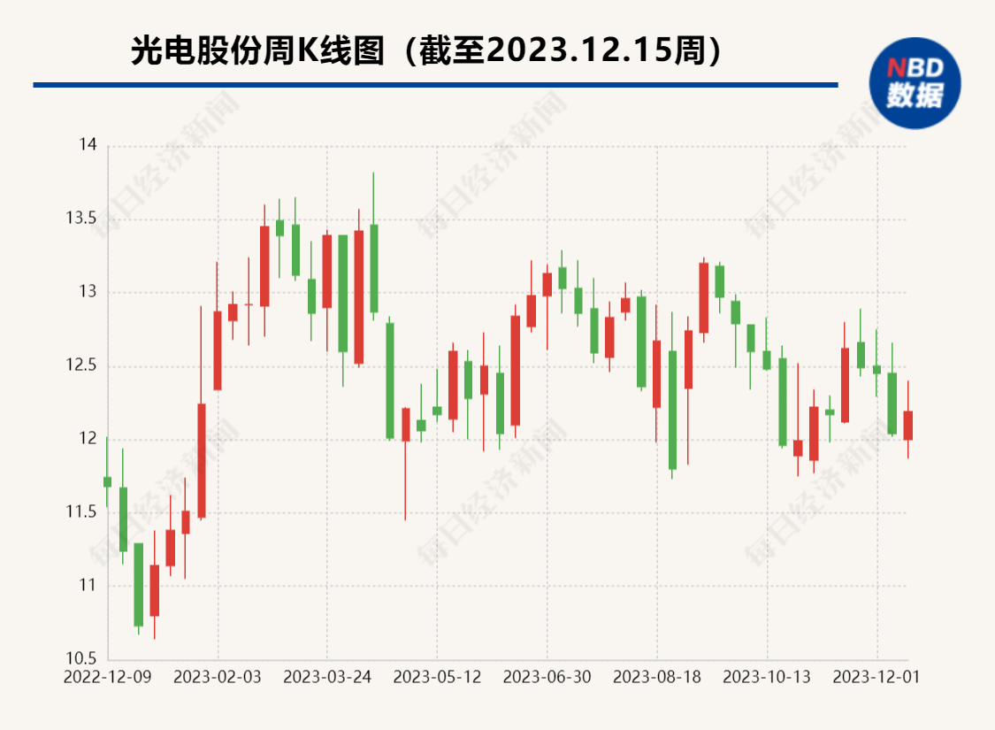 快8年未募资的光电股份抛12亿元定增计划 控股股东及关联方拟认购1.8亿元