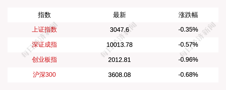 11月7日上证指数早盘下跌0.35%，创业板指下跌0.96%