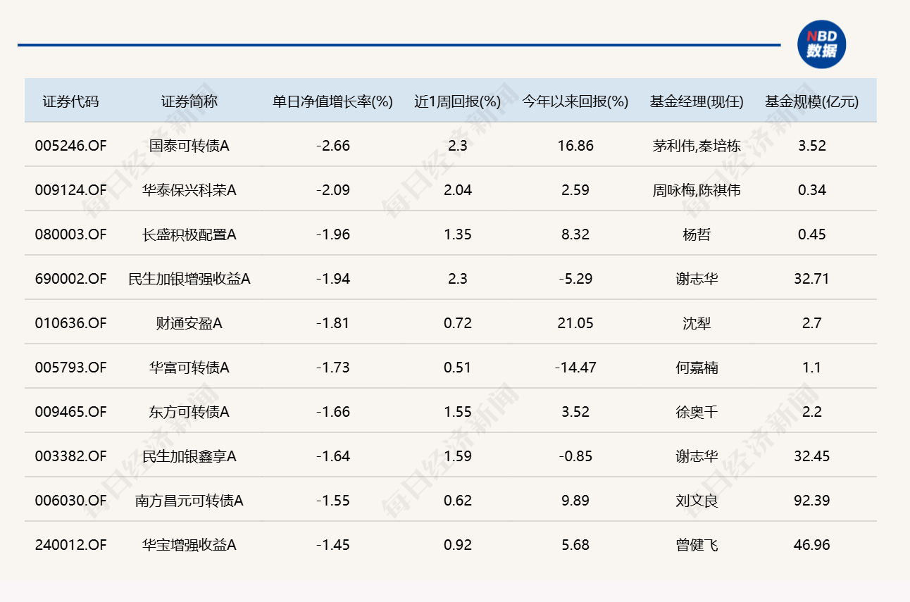 9月第一天，仅13只基金涨超2% (http://www.kingbaby.com.cn/) wap 第5张
