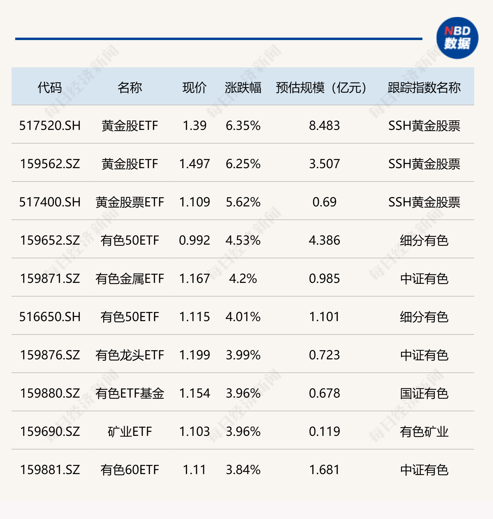 ETF今日收评 | 黄金股ETF大涨逾6%，房地产相关ETF跌幅居前