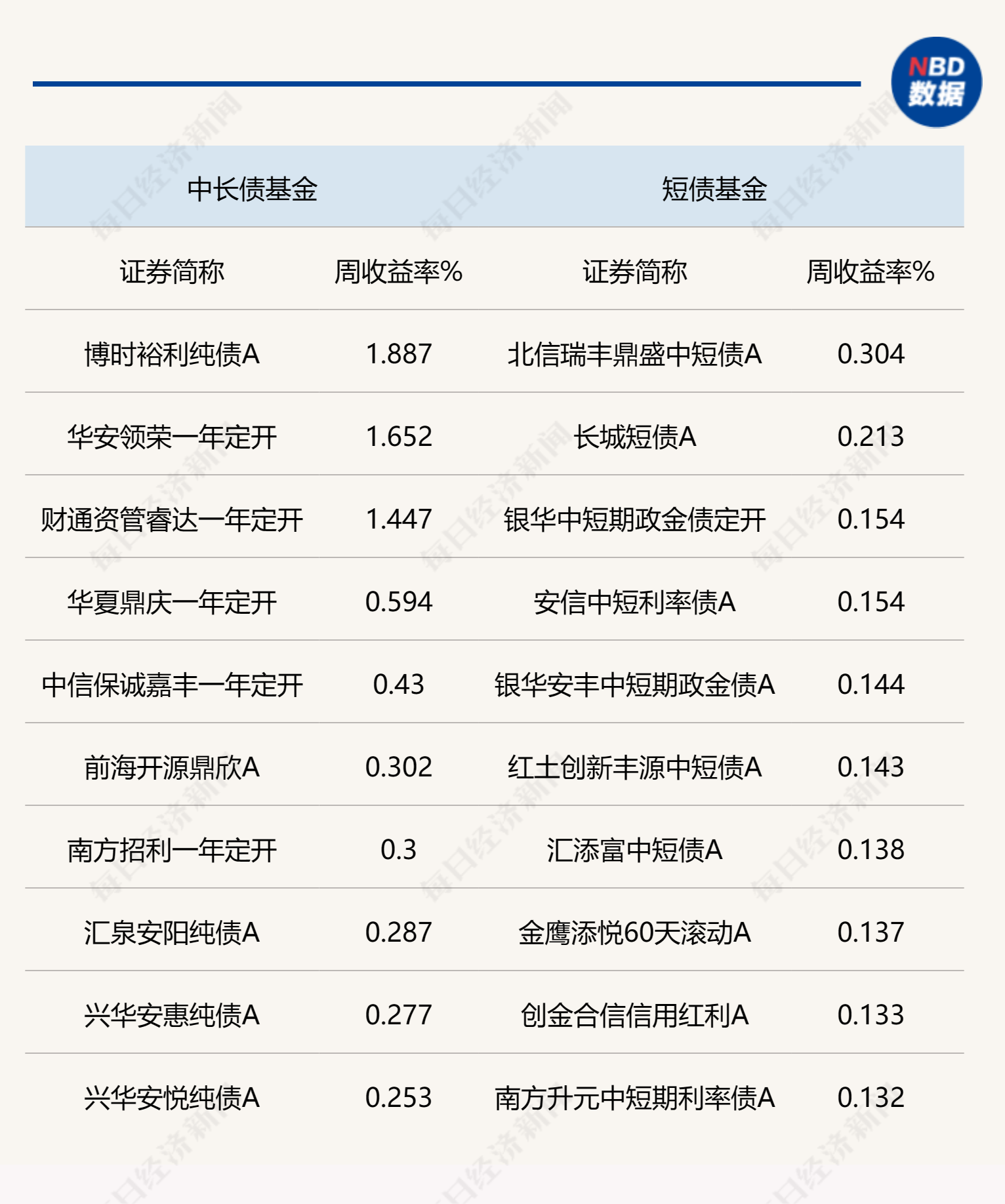   超长期特别国债扰动债市，长债基金阶段性走强，后市影响定价因素增多 | 每经网
