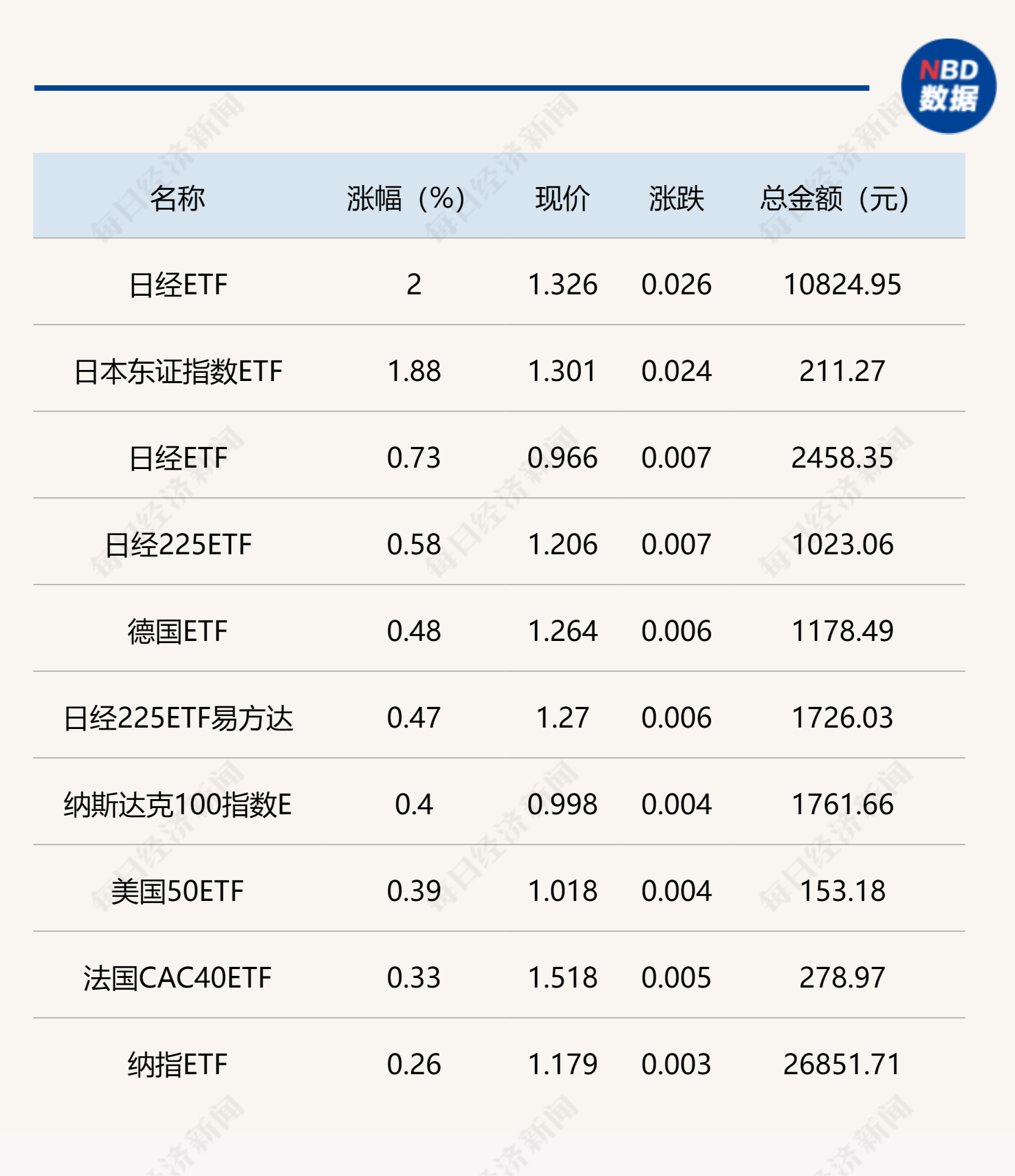 ETF今日收评 | 日经相关ETF走强，芯片、半导体等ETF跌超3%，沪深300ETF尾盘放量