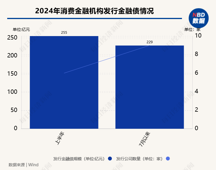 
          
            7月以来消费金融机构金融债发行规模已接近上半年总额 业内：行业正处于降低融资成本的“窗口期”
        