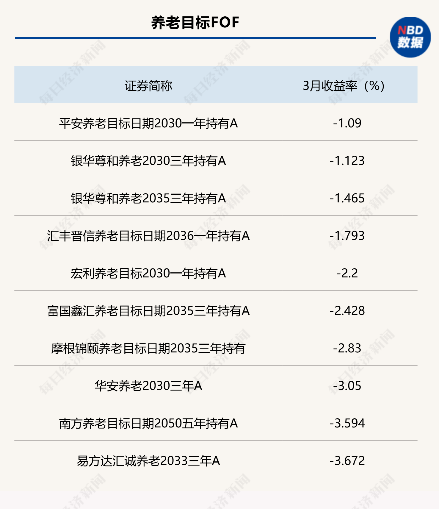 防御板块领跑3月，FOF普遍遭遇净值回撤，机构看好4月景气方向 (http://www.photoreceiver.com/) wap 第4张