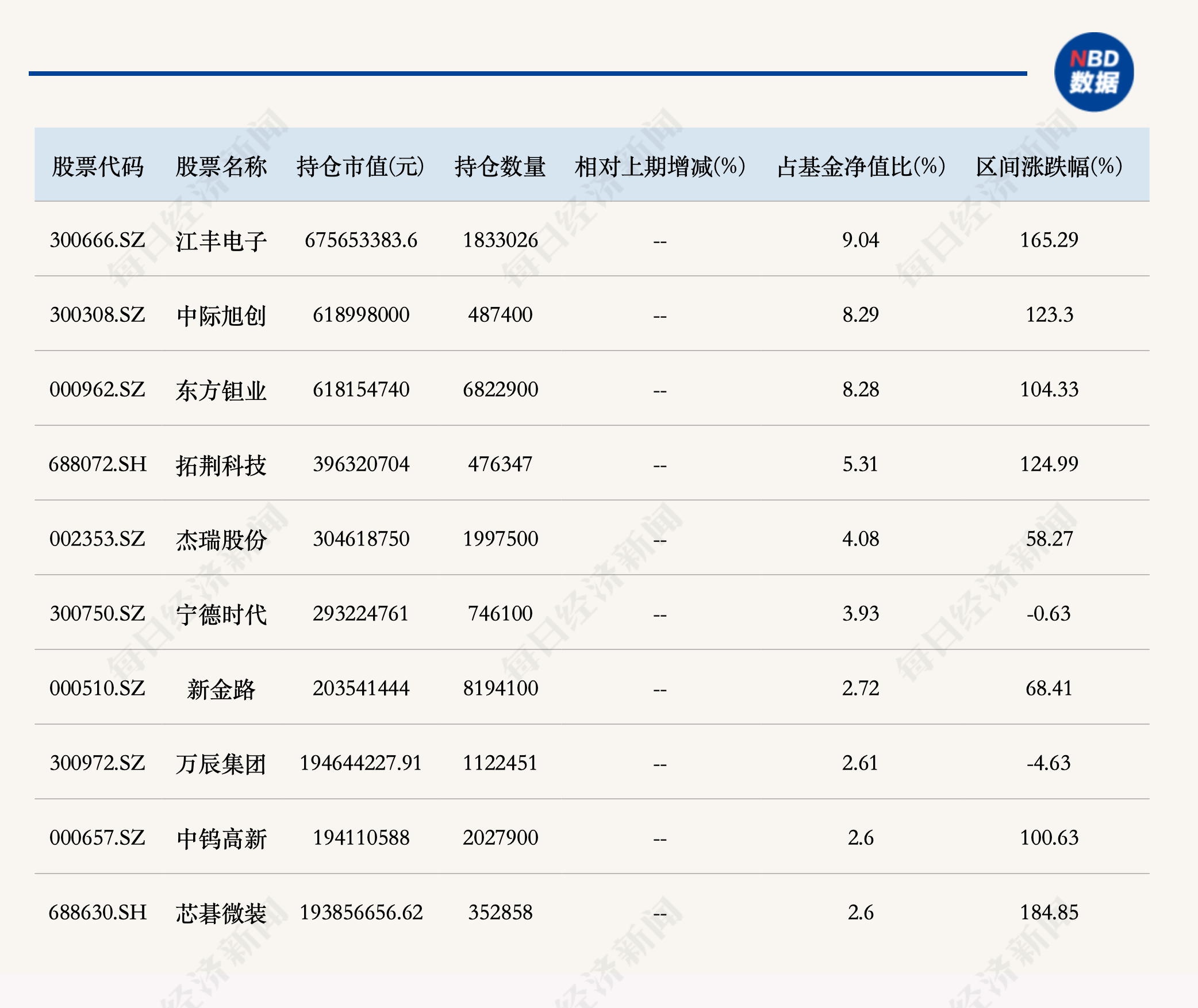 增聘之后的首份季报来了！易方达蓝筹新进中芯国际、东山精密，景顺长城鼎益前十大重仓股全换 (http://www.kingbaby.com.cn/) wap 第2张