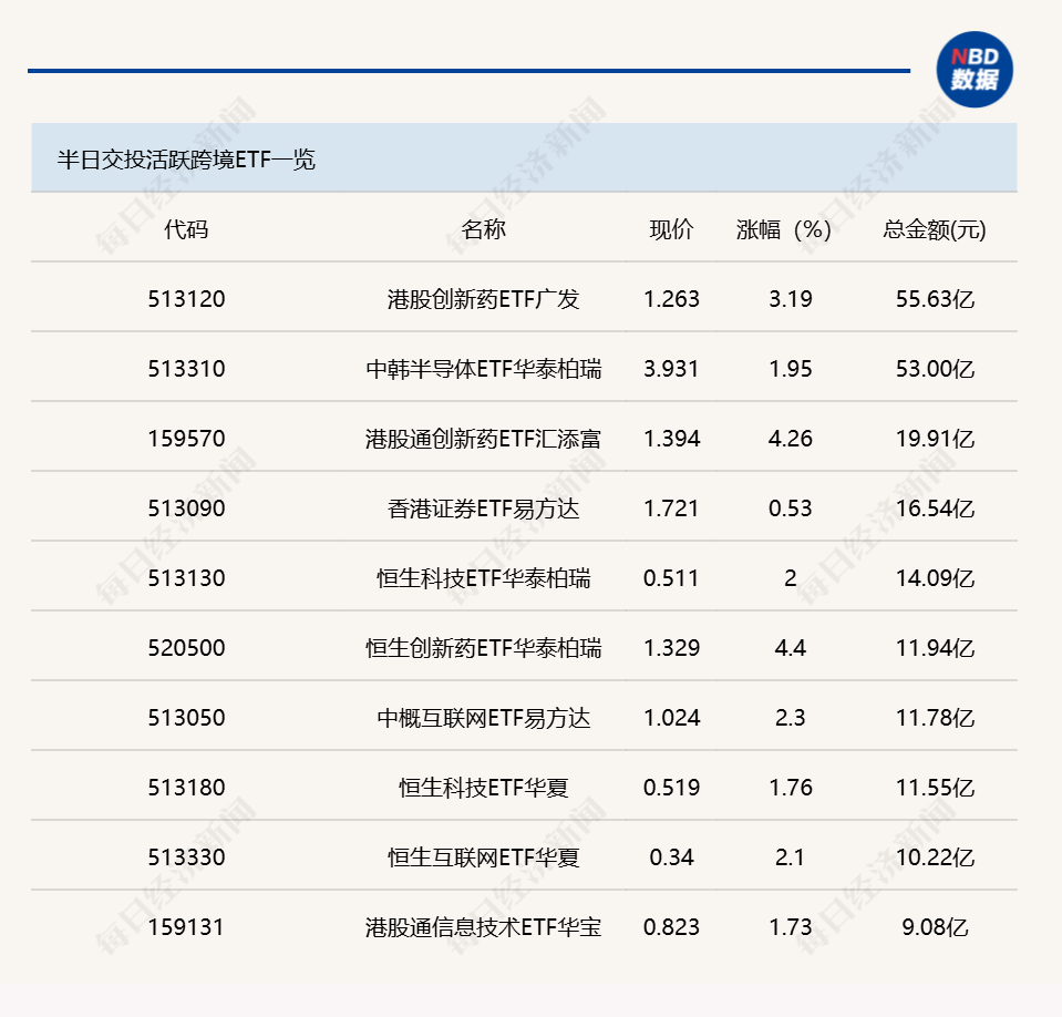 行业ETF风向标丨两跨境ETF成交金额达50亿元，5只通用航空ETF半日涨幅超6% (http://www.chichengjiaxiao.cn/) caij 第2张