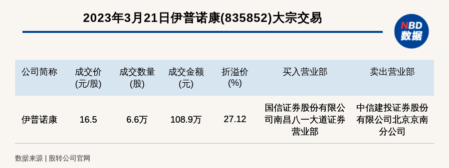 新三板创新层公司伊普诺康大宗交易溢价2712成交金额1089万元