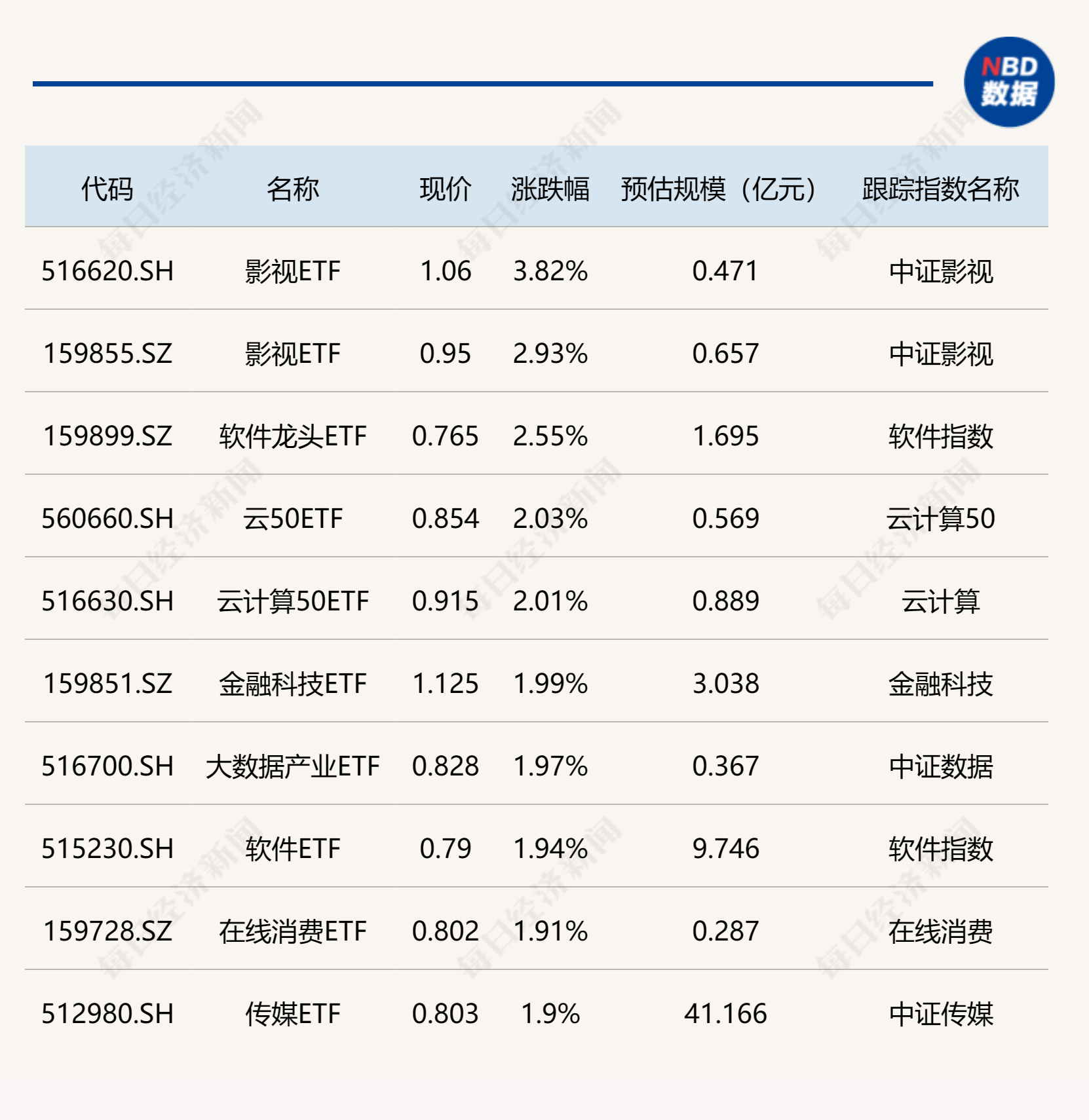 ETF今日收评