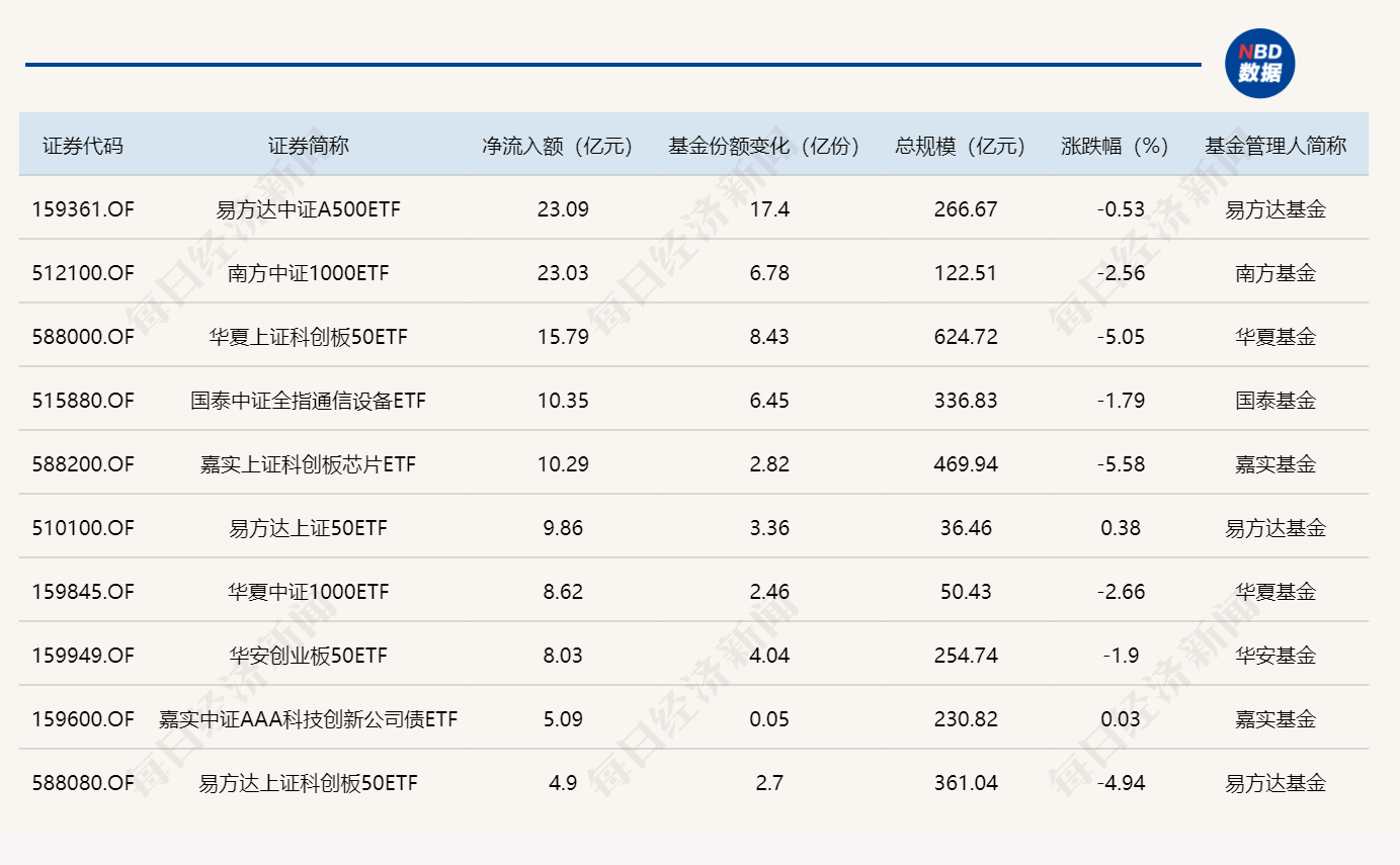 ETF规模速报 | A500ETF易方达、中证1000ETF南方，上周五净流入额均超23亿元 (http://www.kingbaby.com.cn/) wap 第1张