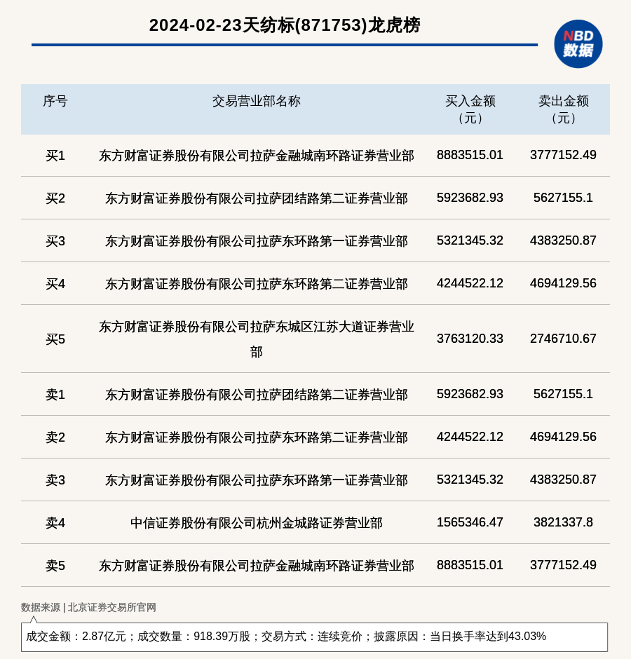 北交所5家公司登上龙虎榜 天纺标收盘下跌4.31%