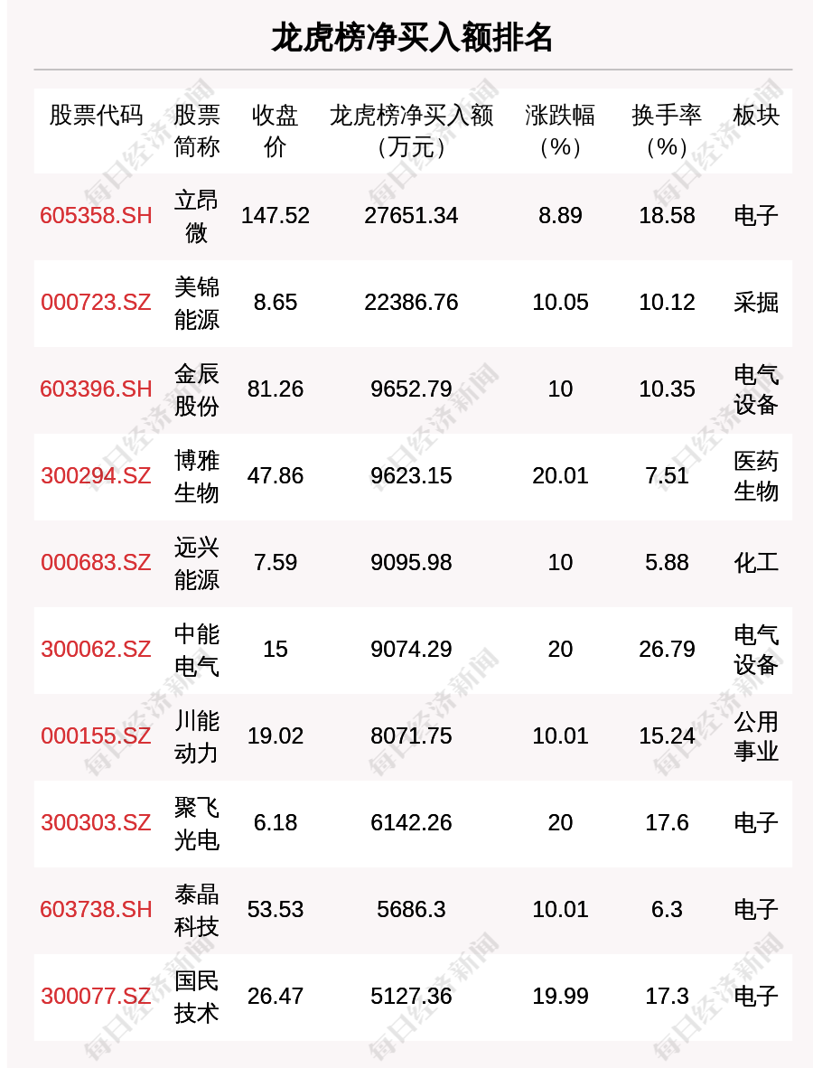 7月日龙虎榜解析 立昂微净买入额最多 还有25只个股被机构扫货 每日经济新闻