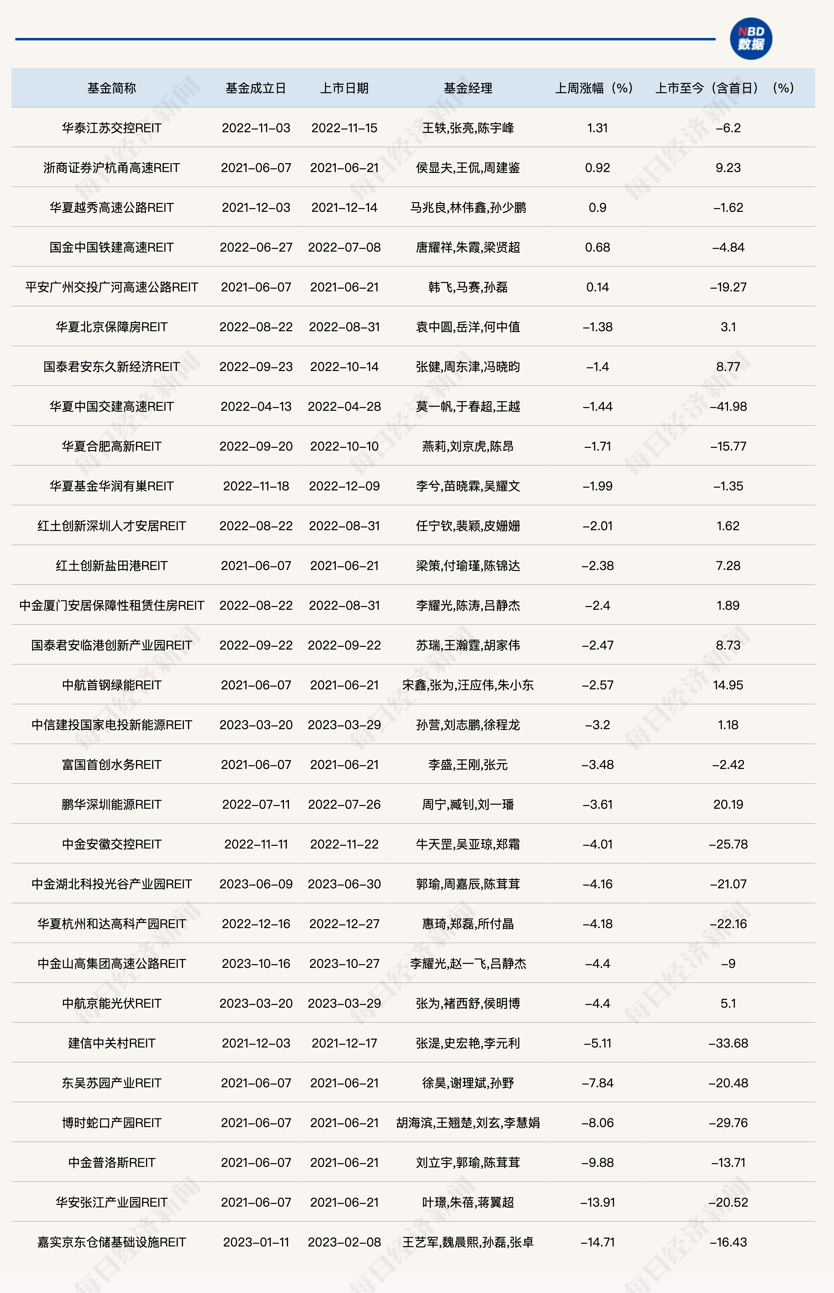 公募REITs二级市场又现深度调整，不同类型产品出现分化