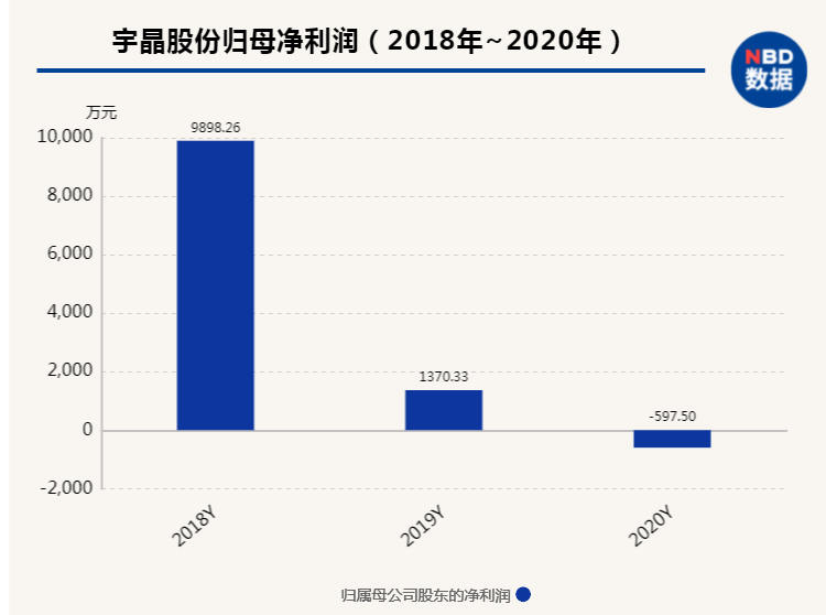 宇晶股份去年净利润亏损 大客户经营正常却计提35%坏账准备 | 每经网