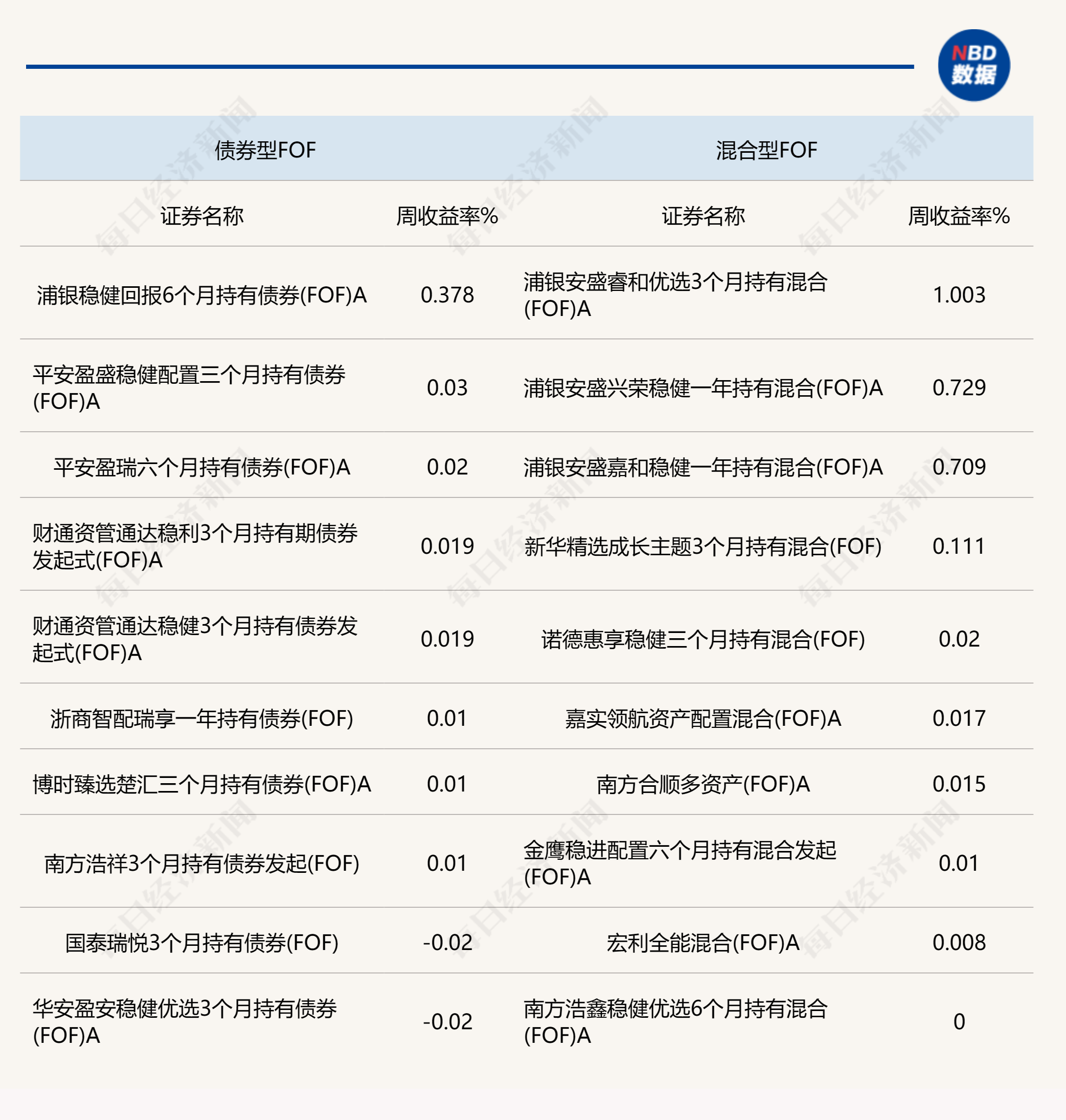 A股开年走弱，股票型FOF集体下跌，全周没有新品发行上市