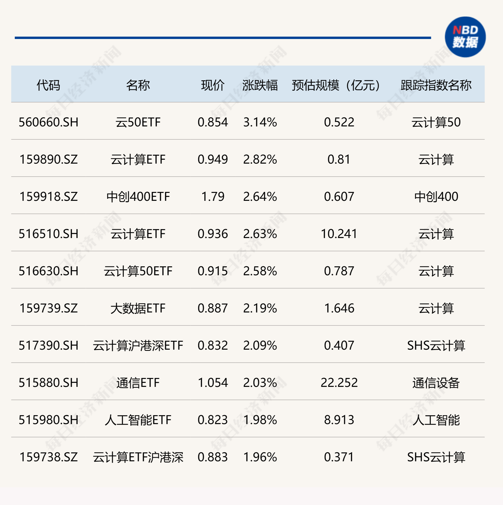 ETF今日收评