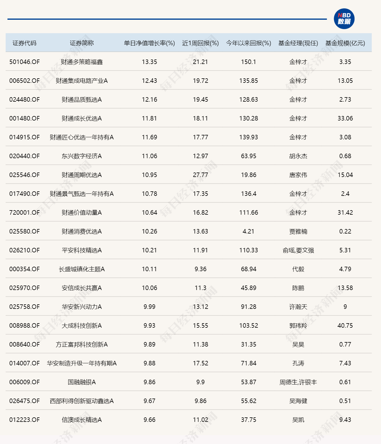 13只基金单日涨超10%！AI硬件爆发，“金梓才”管理产品霸榜 (http://armanice.com/) wap 第1张