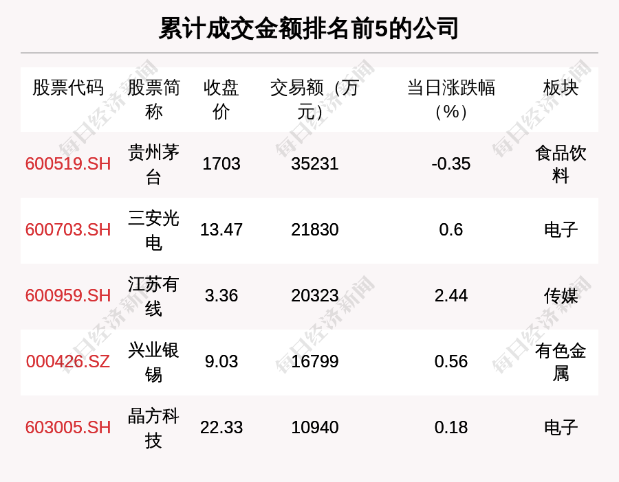 透视大宗交易：12月6日共成交113笔，贵州茅台成交3.52亿元