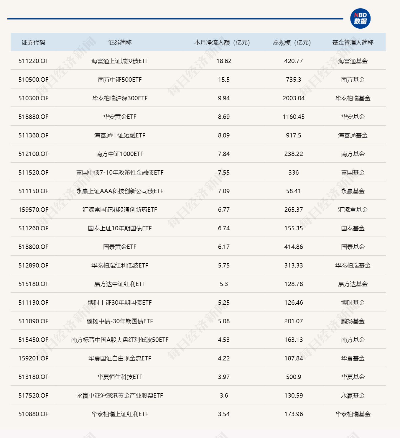 ETF规模速报 | 中证500ETF南方昨日净流入近15亿元 (http://www.photoreceiver.com/) wap 第3张