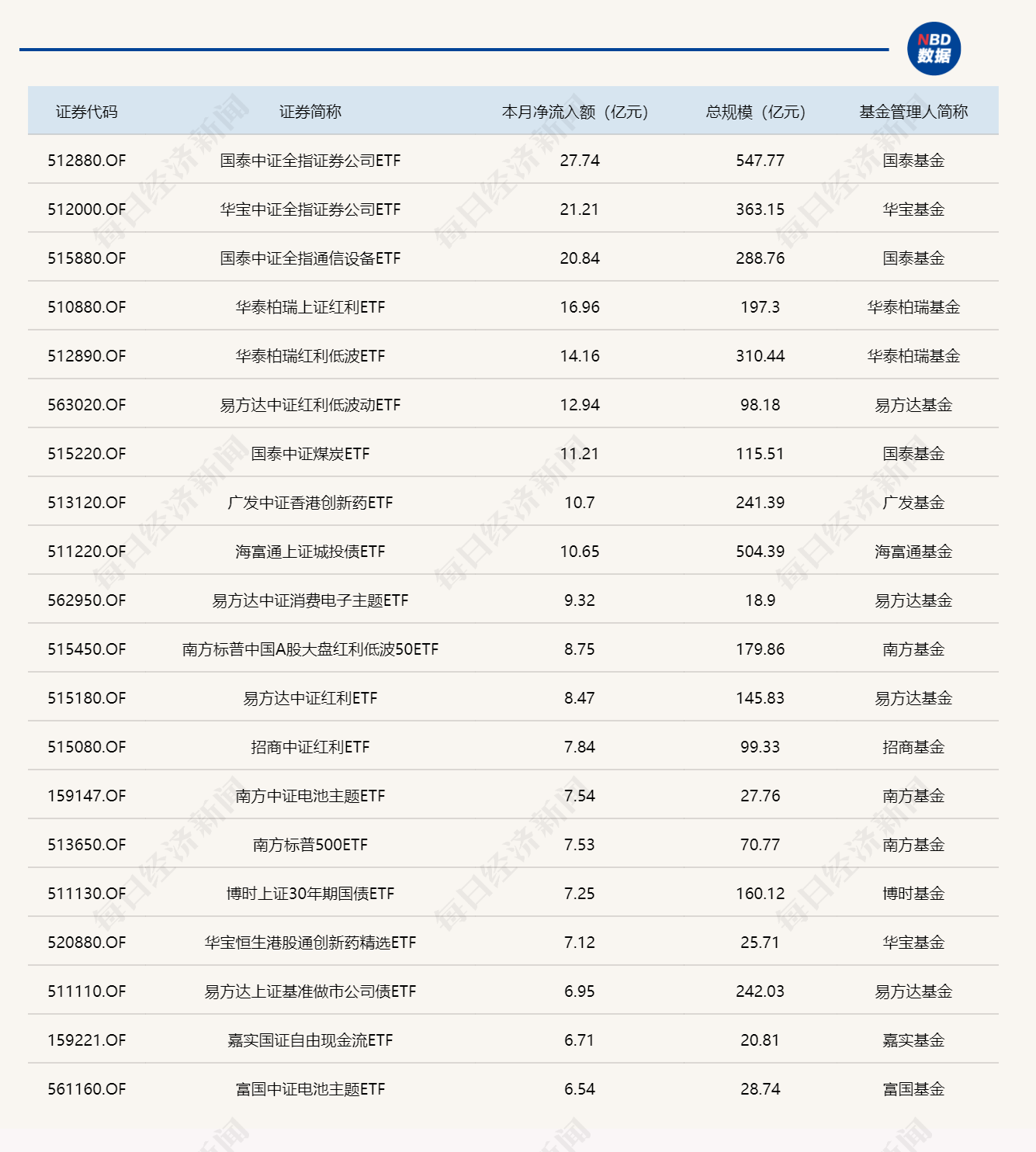 ETF规模速报 | 上证50ETF华夏净流入近10亿元，科创50ETF华夏净流出逾17.5亿元 (http://www.kingbaby.com.cn/) wap 第3张