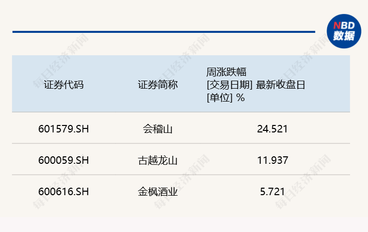 白酒指数连续反弹，“黄酒双雄”飙涨超10%，资金为何追捧？丨酒市周报 (http://www.kingbaby.com.cn/) wap 第2张