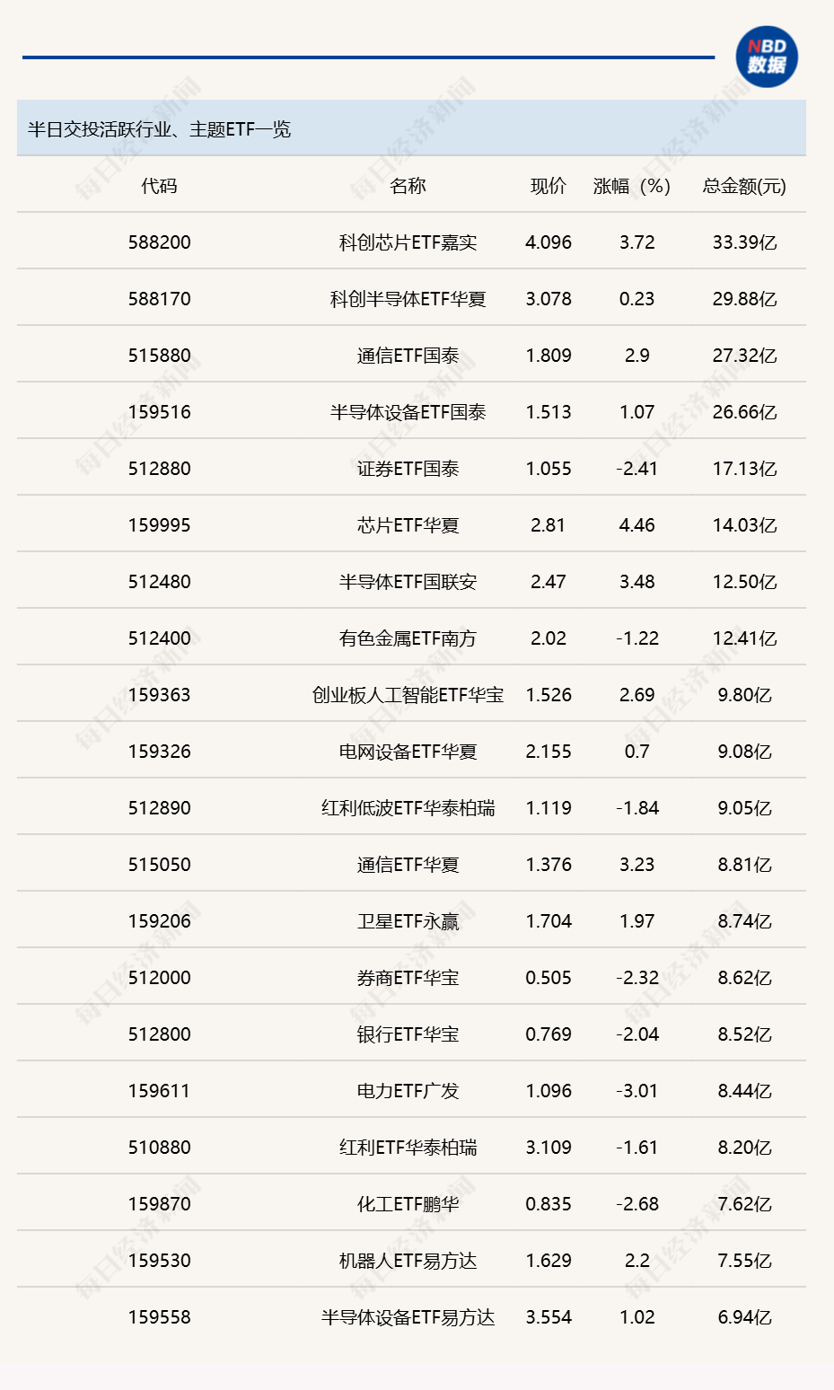 行业ETF风向标丨中韩半导体ETF华泰柏瑞（513310）成交超50亿元，8只科创创业人工智能ETF半日涨幅超4.5% (http://armanice.com/) wap 第1张