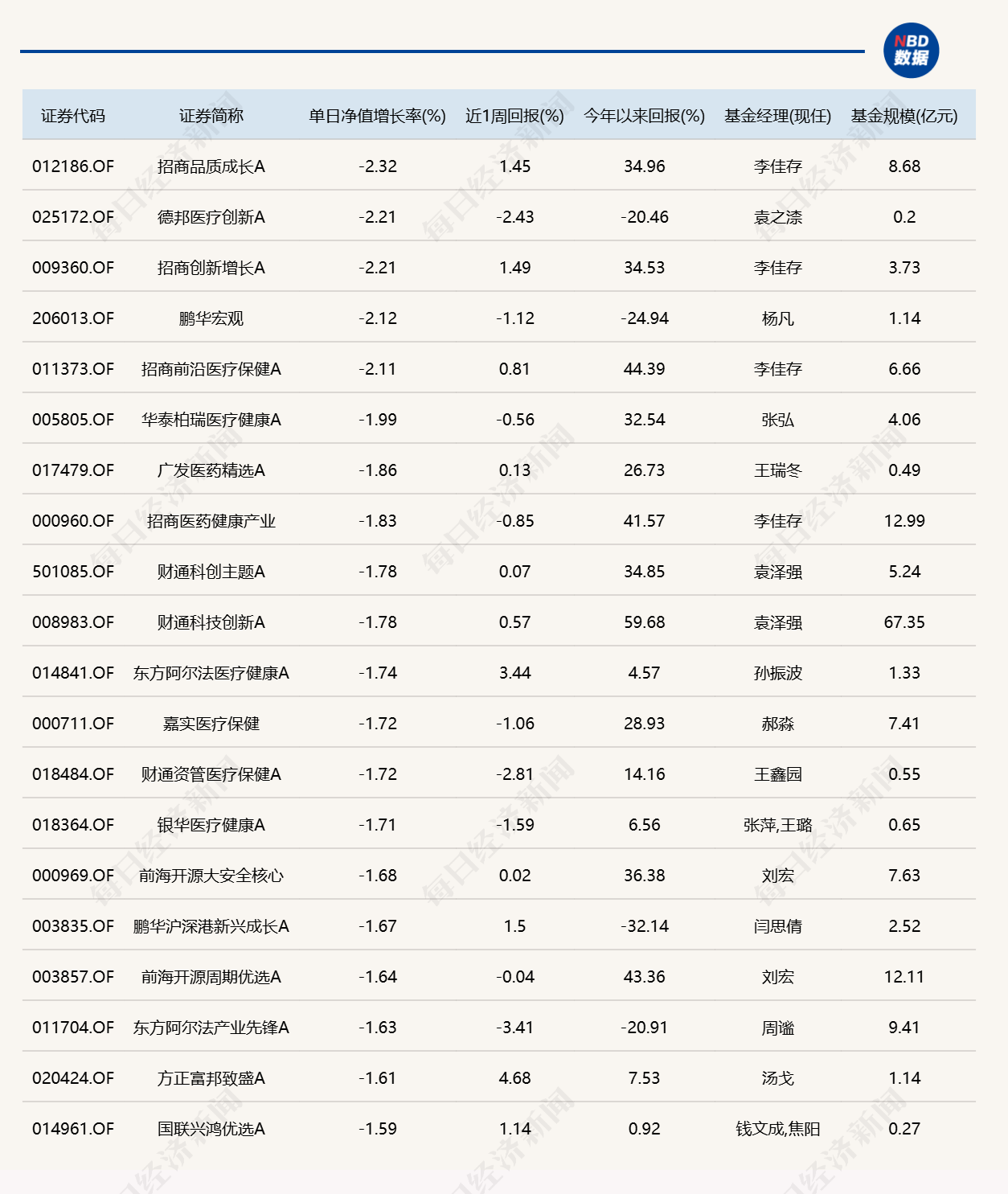 两市成交额缩至1.81万亿元，14只基金单日涨超3% (http://www.kingbaby.com.cn/) wap 第2张