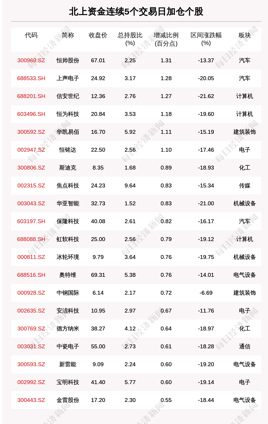 揭秘北上资金：109只个股被连续5日加仓；97只个股被连续5日减仓