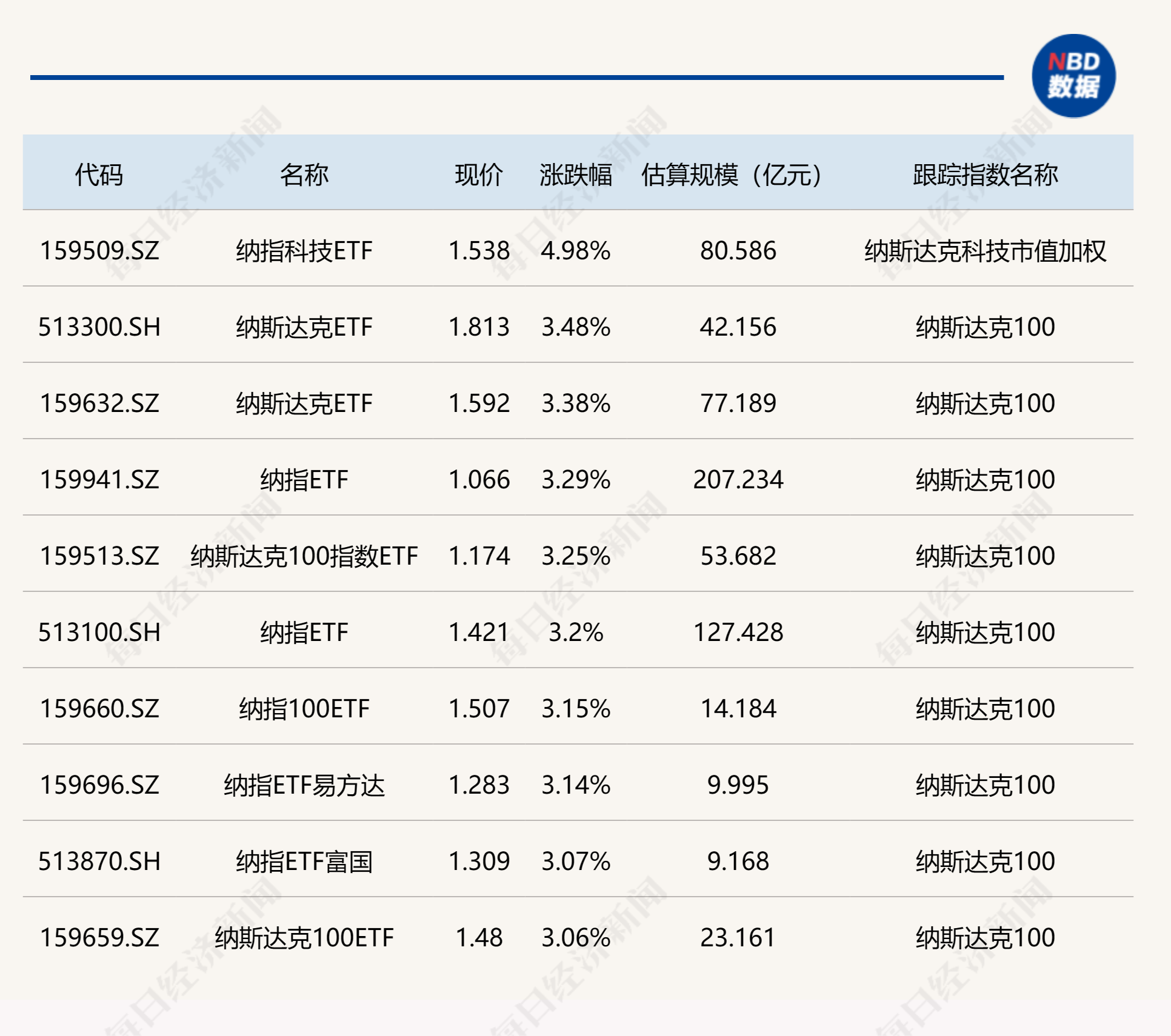 ETF今日收评 | 纳指相关ETF集体大涨逾3%，食品、消费相关ETF跌幅居前