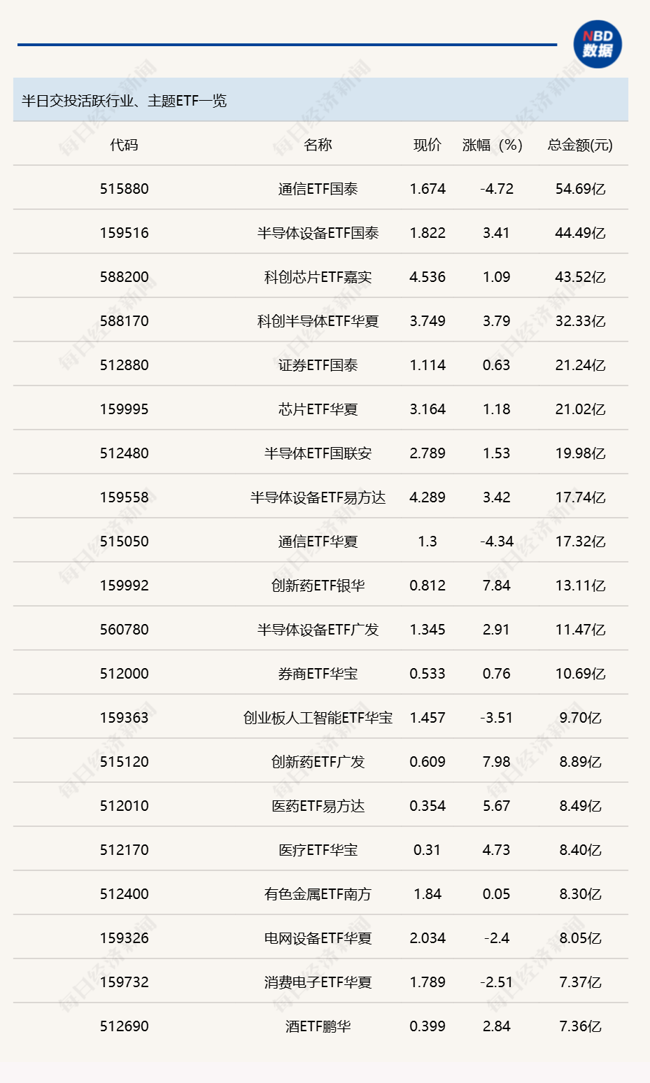 行业ETF风向标丨通信ETF国泰（515880）成交超50亿元，两只科创创新药ETF半日涨幅达10% (http://www.kingbaby.com.cn/) wap 第1张