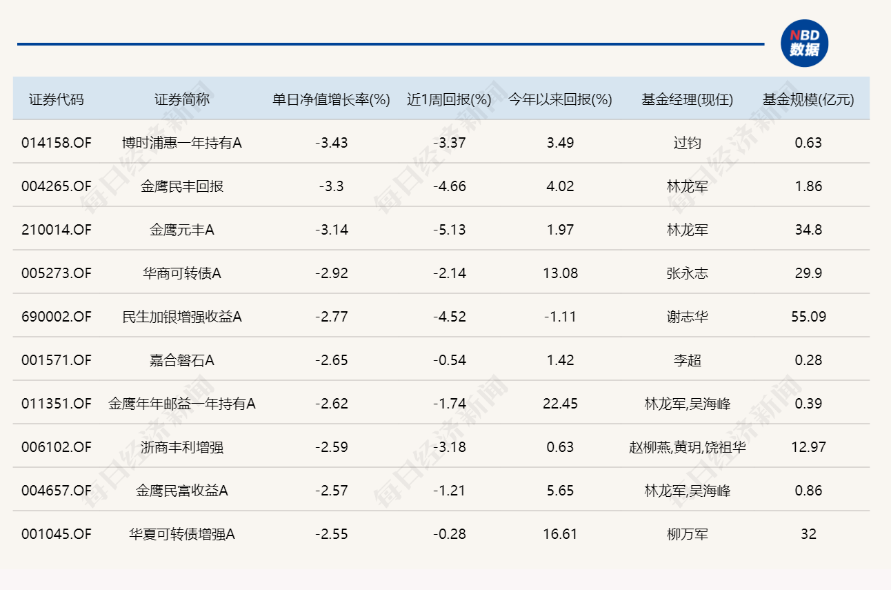 沪指失守4000点，14只基金单日跌逾6% (http://www.kingbaby.com.cn/) wap 第5张