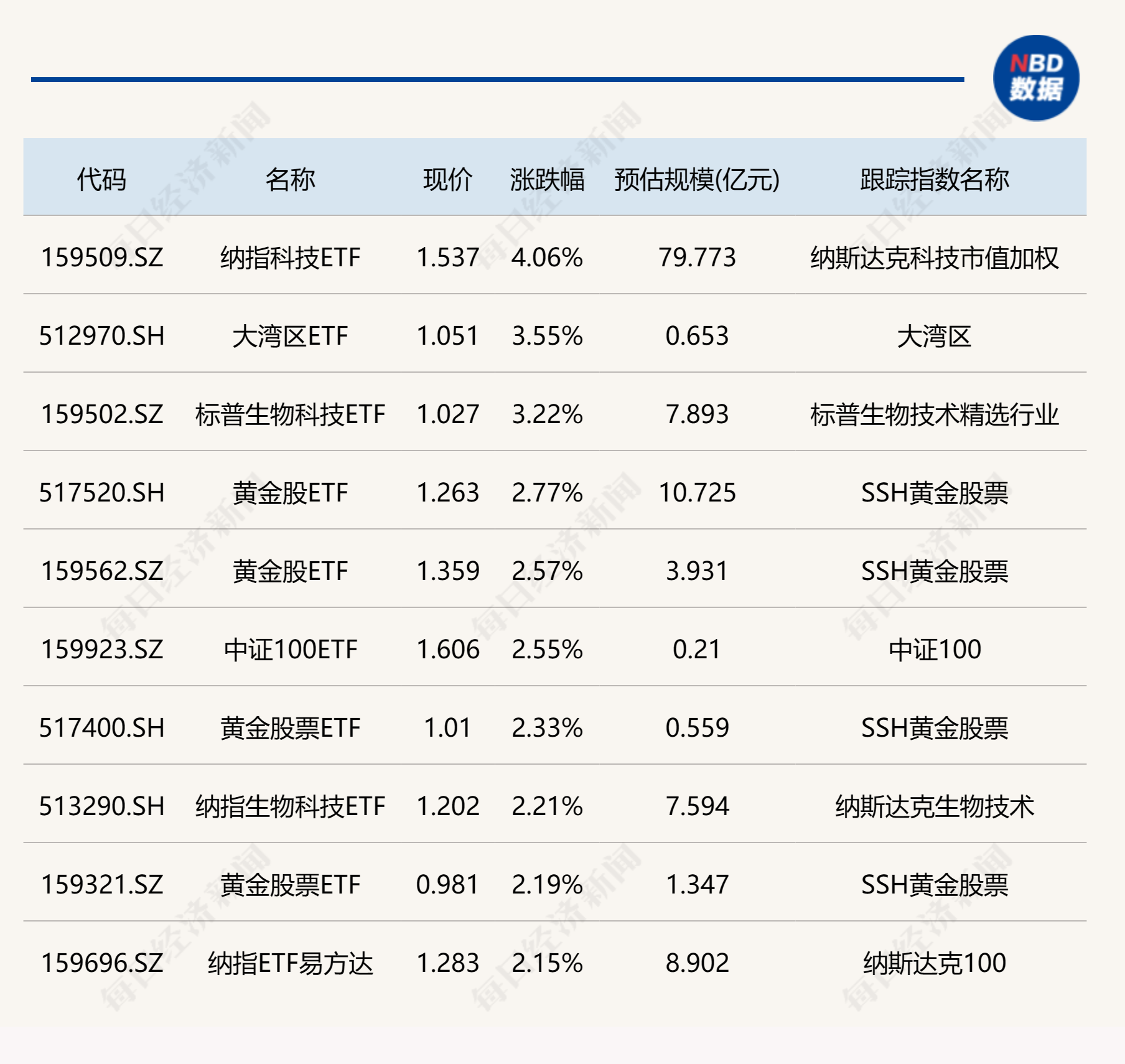 ETF今日收评 | 纳指科技ETF涨超4%，中证2000相关ETF普跌逾3%