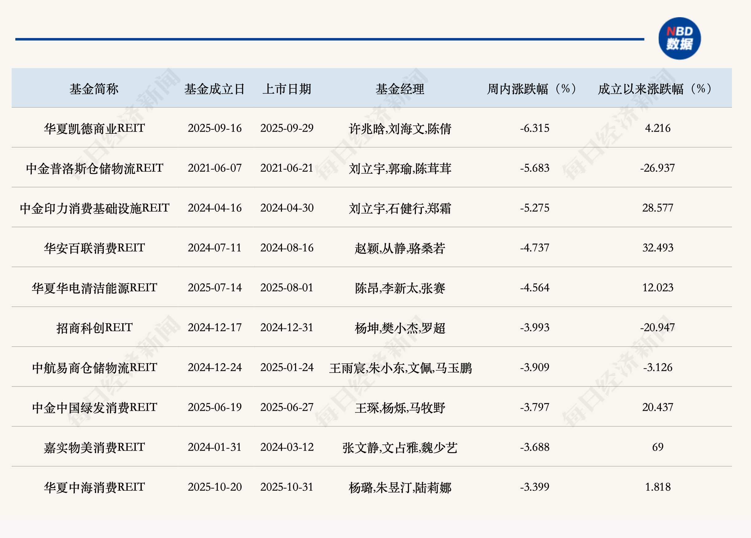 首批商业不动产REITs上周上市，4只REITs指数基金正式获批 (http://armanice.com/) wap 第2张
