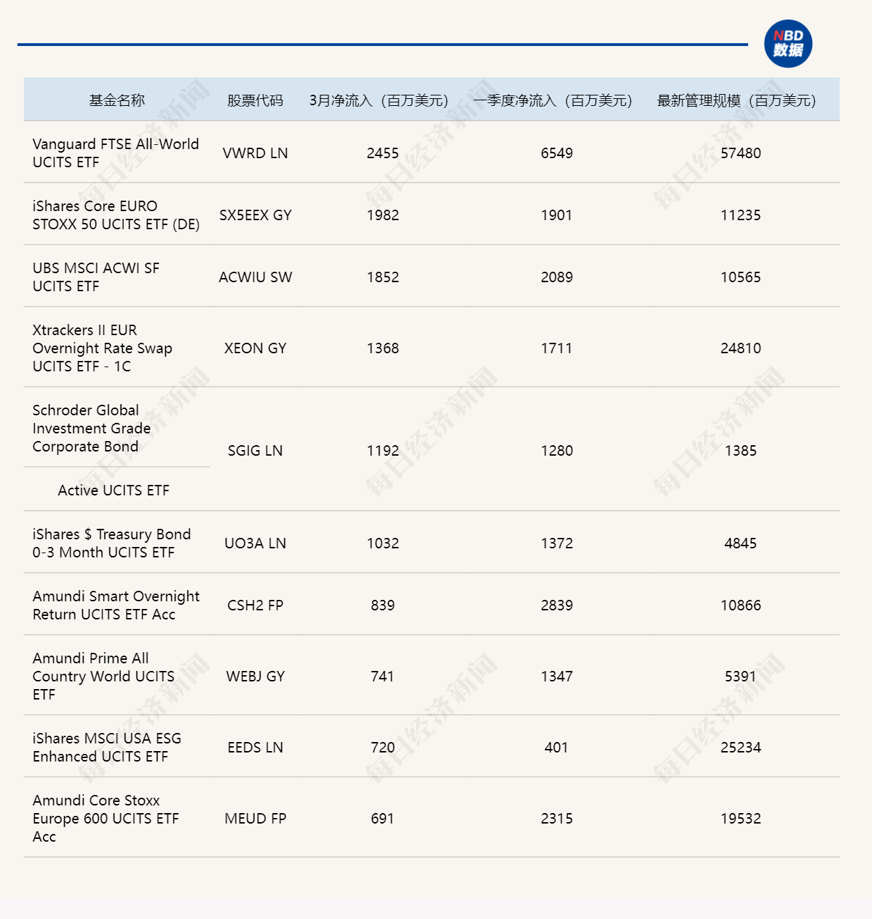 资金流向生变？一季度全球ETF规模狂飙，美国却逆势缩水超6500亿美元 (http://www.photoreceiver.com/) newsx 第3张